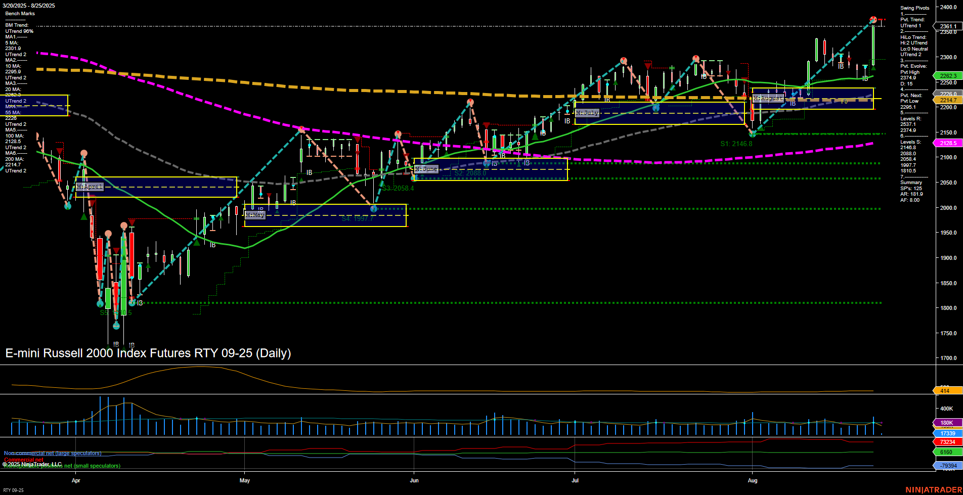 RTY E-mini Russell 2000 Index Futures Daily Chart Analysis: 2025-Aug-25 07:14 CT