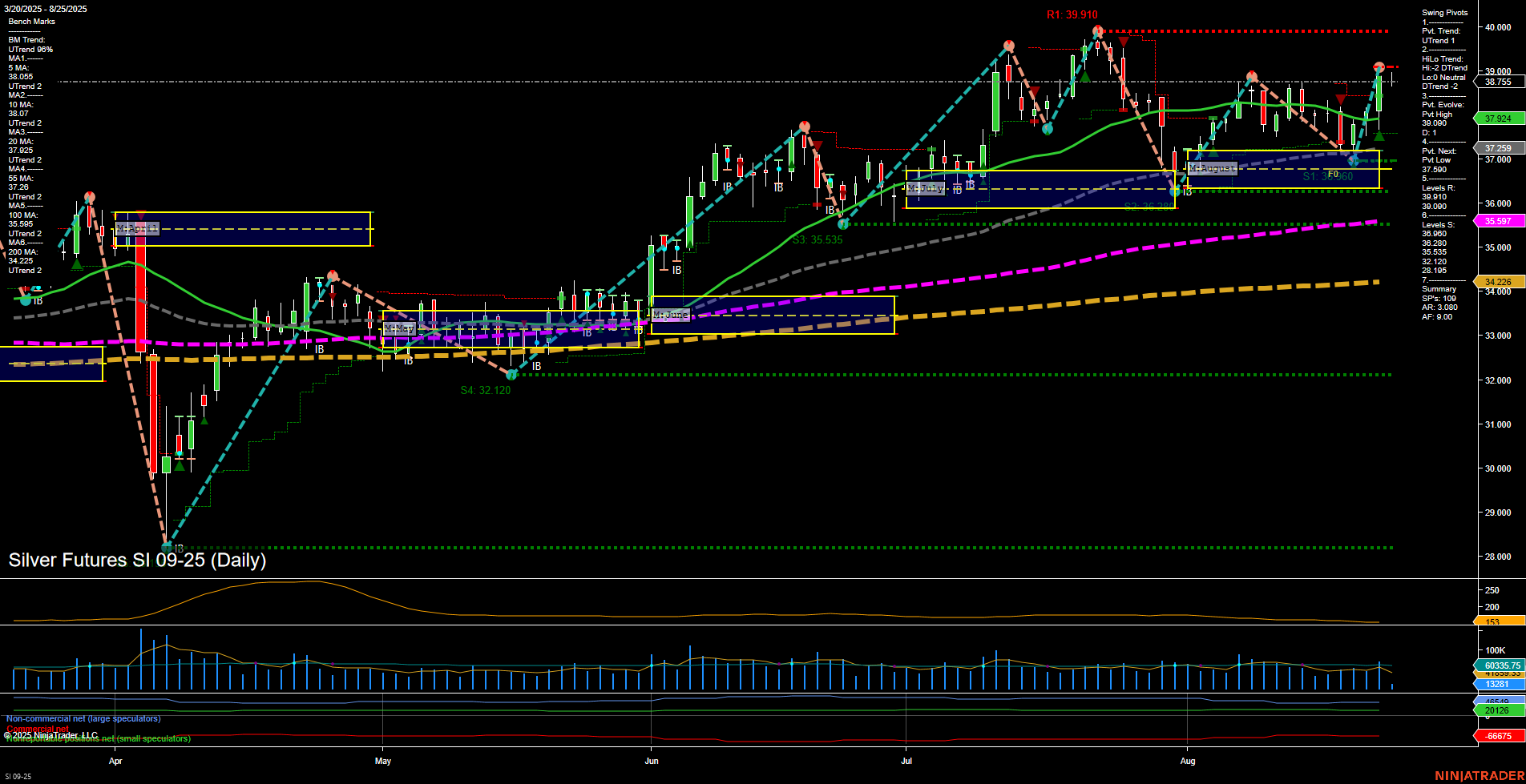 SI Silver Futures Daily Chart Analysis: 2025-Aug-25 07:14 CT