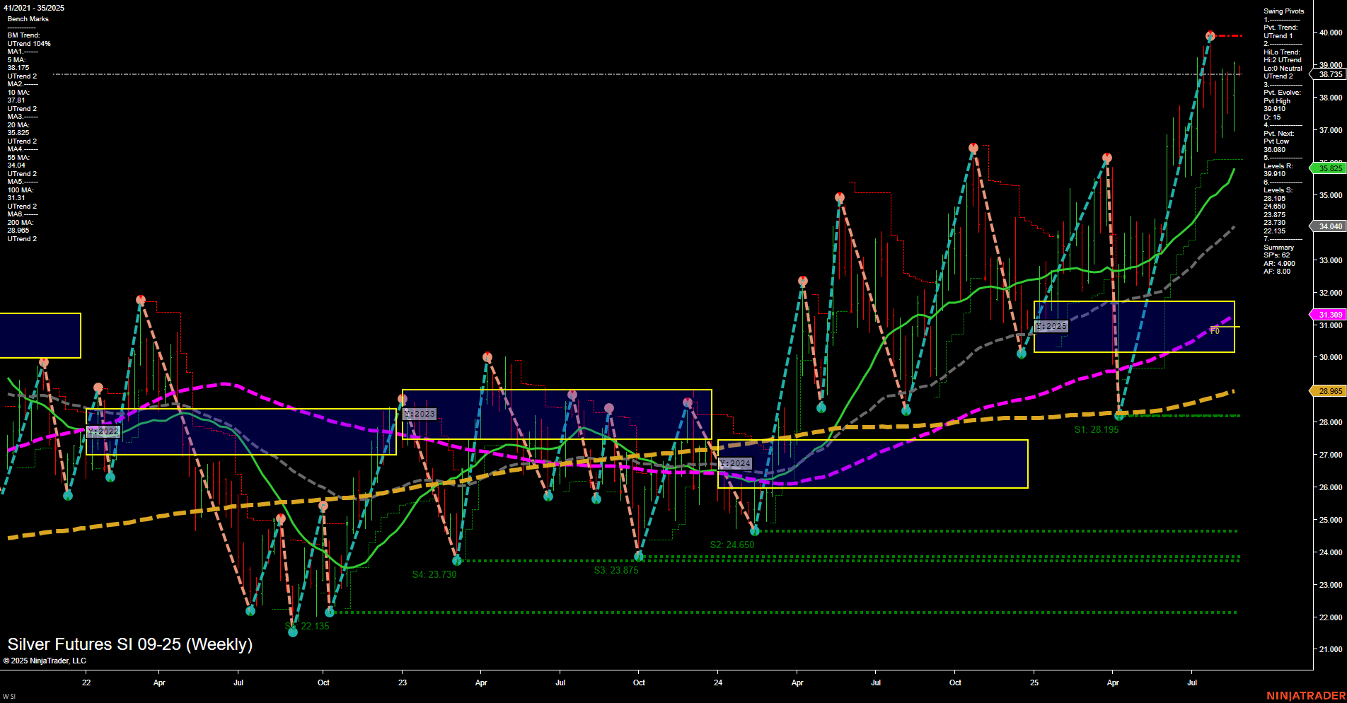 SI Silver Futures Weekly Chart Analysis: 2025-Aug-25 07:15 CT