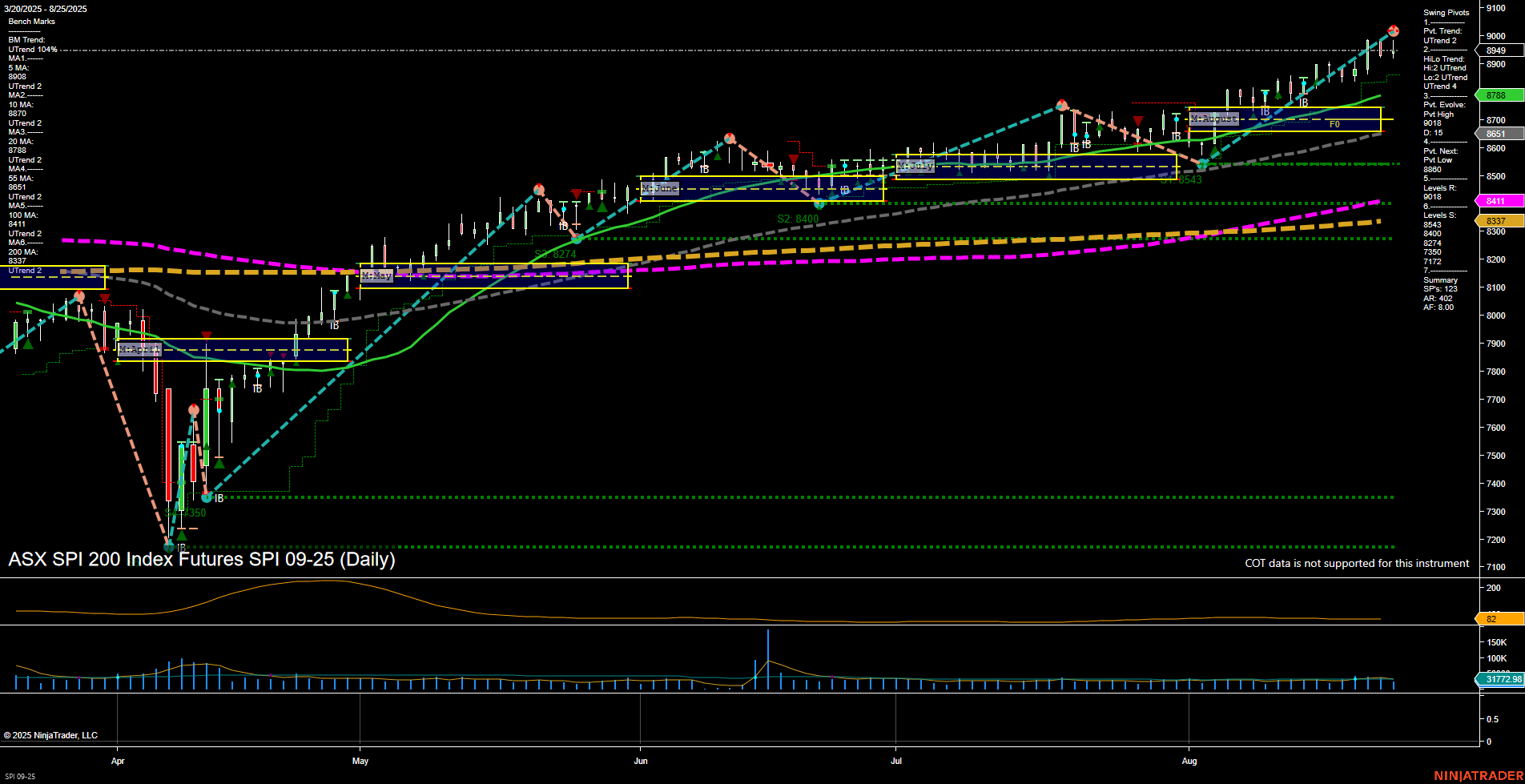 SPI ASX SPI 200 Index Futures Daily Chart Analysis: 2025-Aug-25 07:15 CT