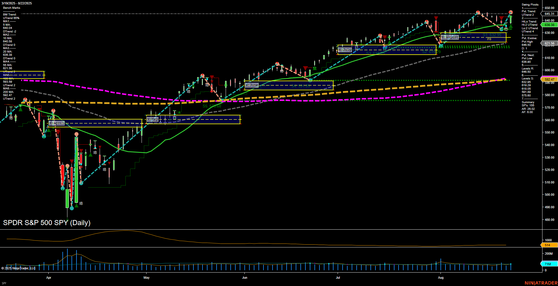SPY SPDR S&P 500 Daily Chart Analysis: 2025-Aug-25 07:16 CT