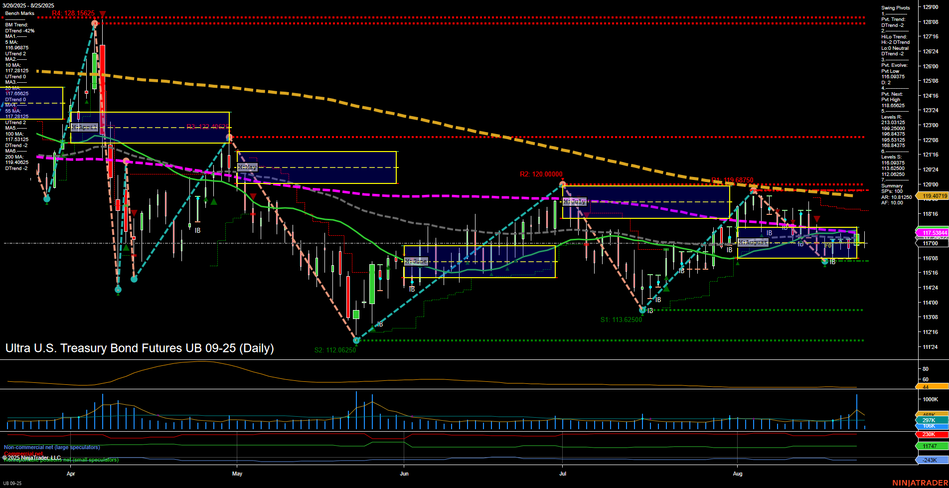 UB Ultra U.S. Treasury Bond Futures Daily Chart Analysis: 2025-Aug-25 07:16 CT