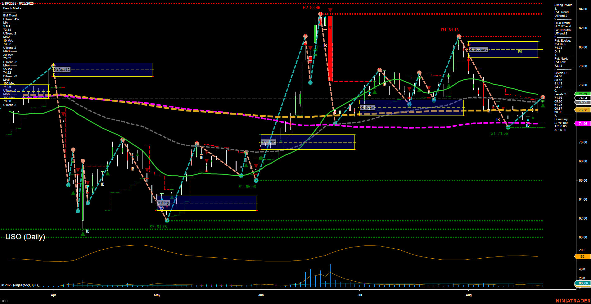 USO United States Oil Fund LP Daily Chart Analysis: 2025-Aug-25 07:17 CT