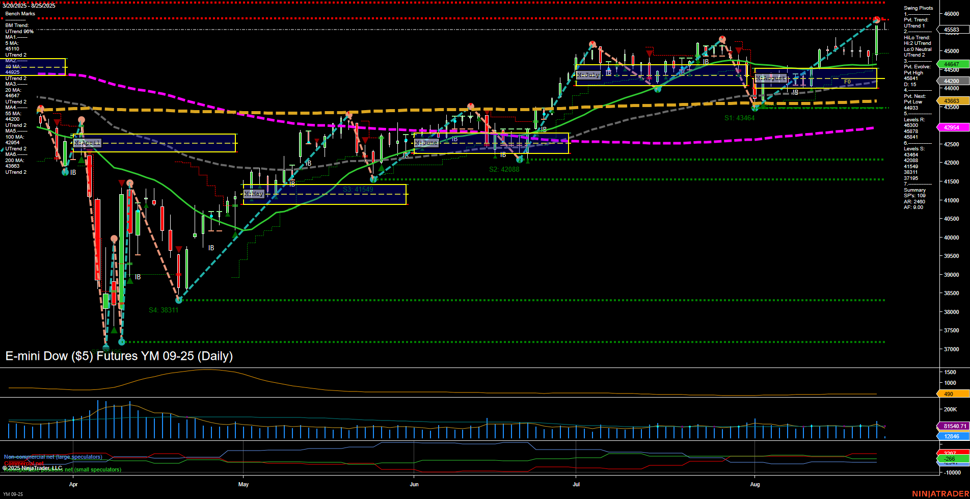 YM E-mini Dow ($5) Futures Daily Chart Analysis: 2025-Aug-25 07:18 CT