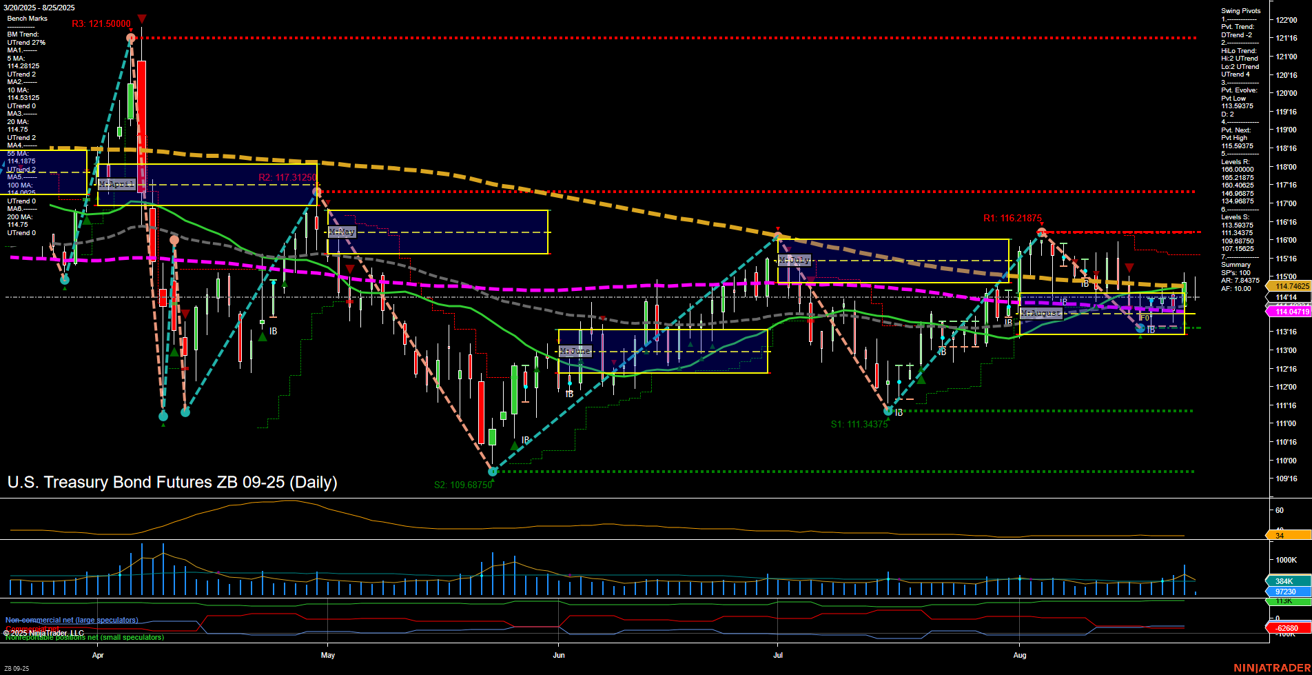 ZB U.S. Treasury Bond Futures Daily Chart Analysis: 2025-Aug-25 07:18 CT