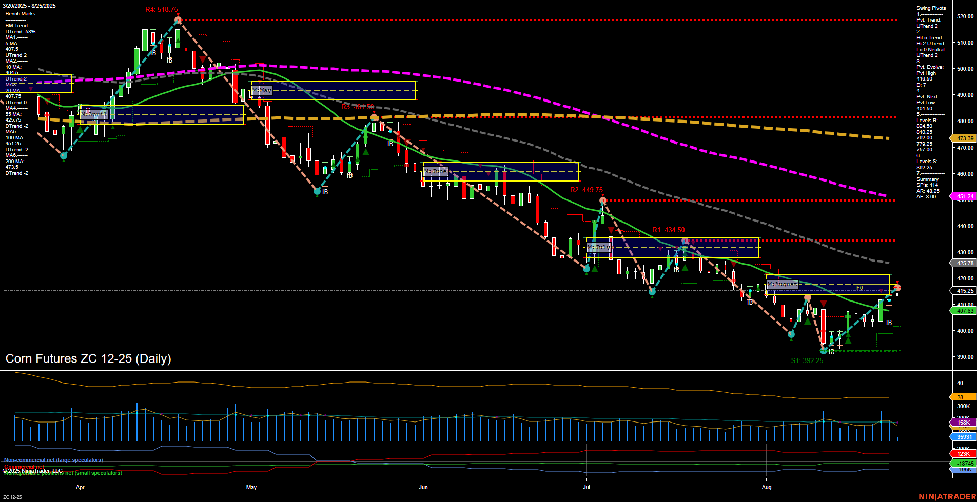 ZC Corn Futures Daily Chart Analysis: 2025-Aug-25 07:19 CT