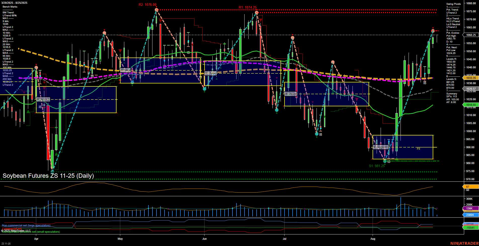 ZS Soybean Futures Daily Chart Analysis: 2025-Aug-25 07:20 CT