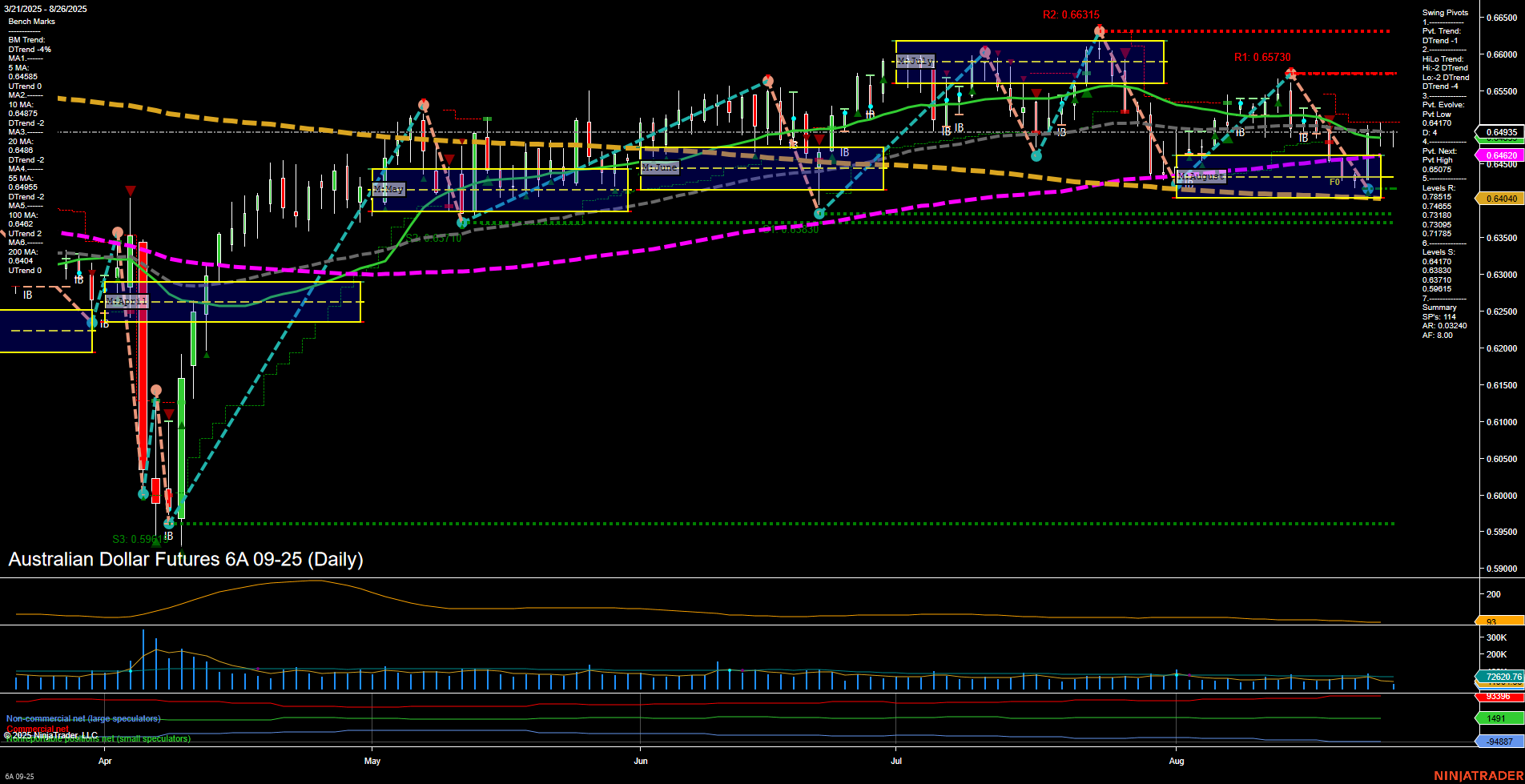 6A Australian Dollar Futures Daily Chart Analysis: 2025-Aug-26 07:00 CT