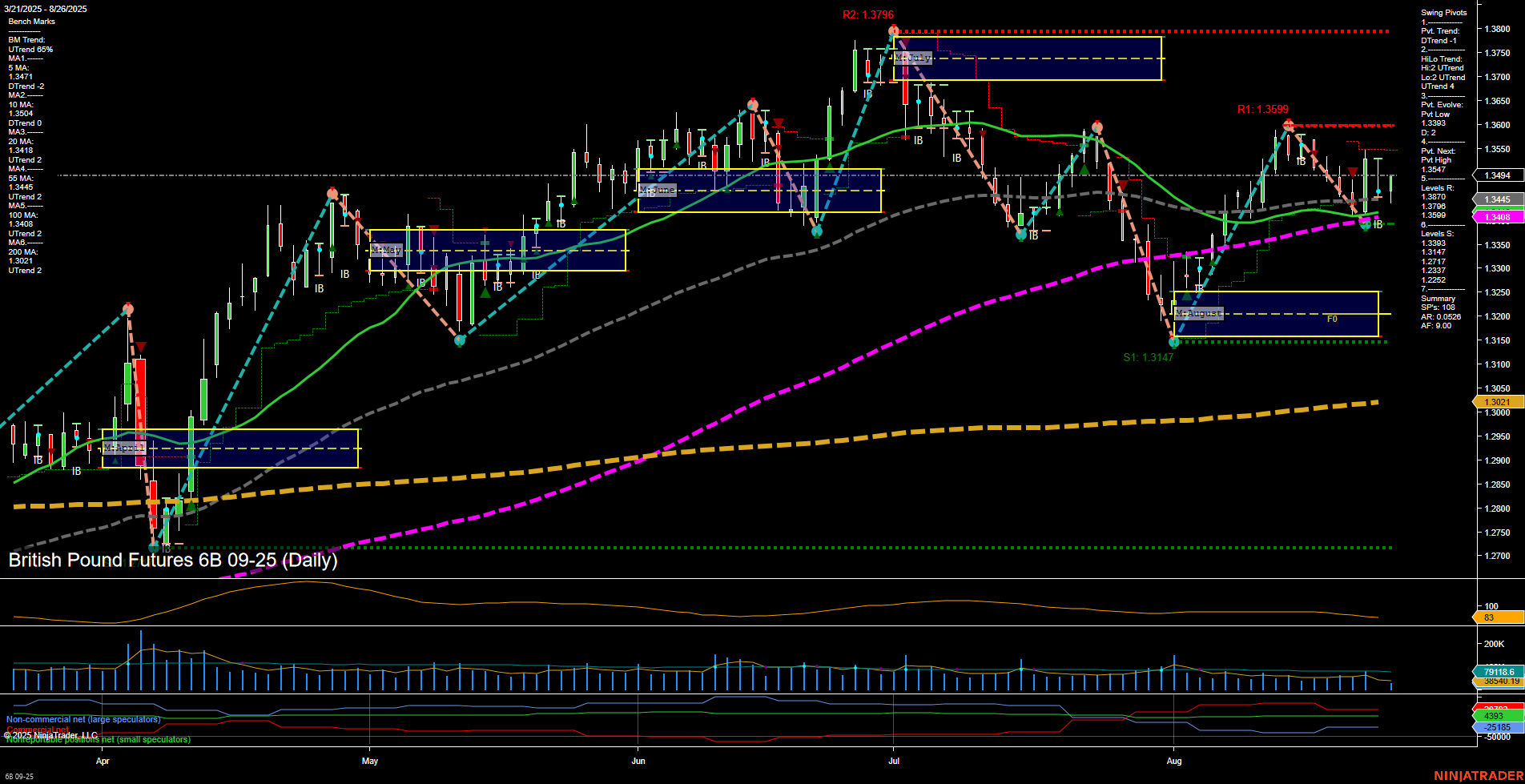 6B British Pound Futures Daily Chart Analysis: 2025-Aug-26 07:00 CT