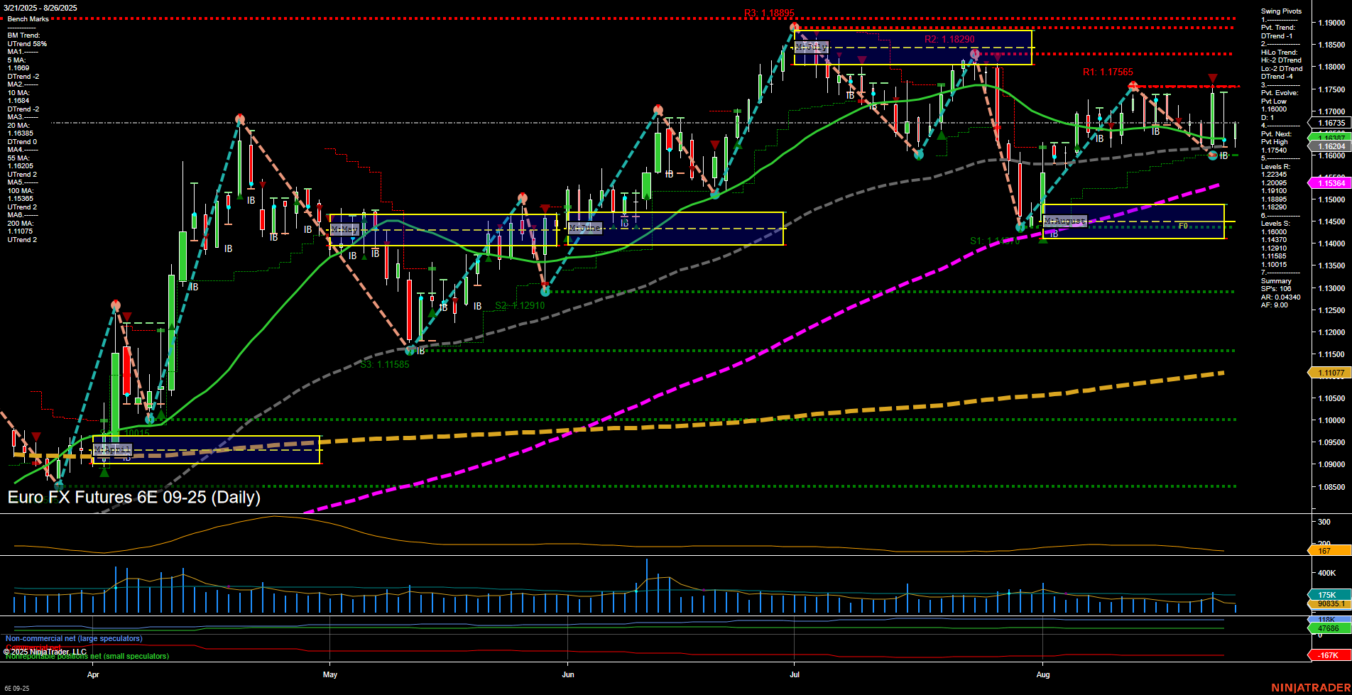 6E Euro FX Futures Daily Chart Analysis: 2025-Aug-26 07:01 CT