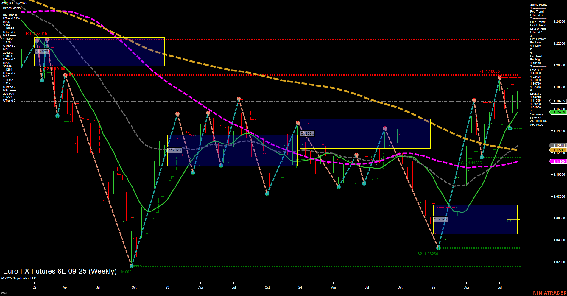6E Euro FX Futures Weekly Chart Analysis: 2025-Aug-26 07:02 CT