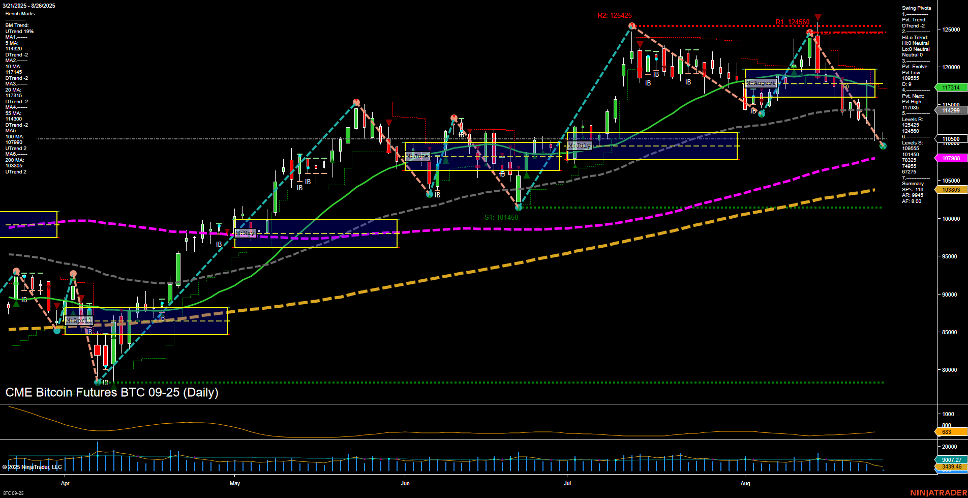 BTC CME Bitcoin Futures Daily Chart Analysis: 2025-Aug-26 07:03 CT