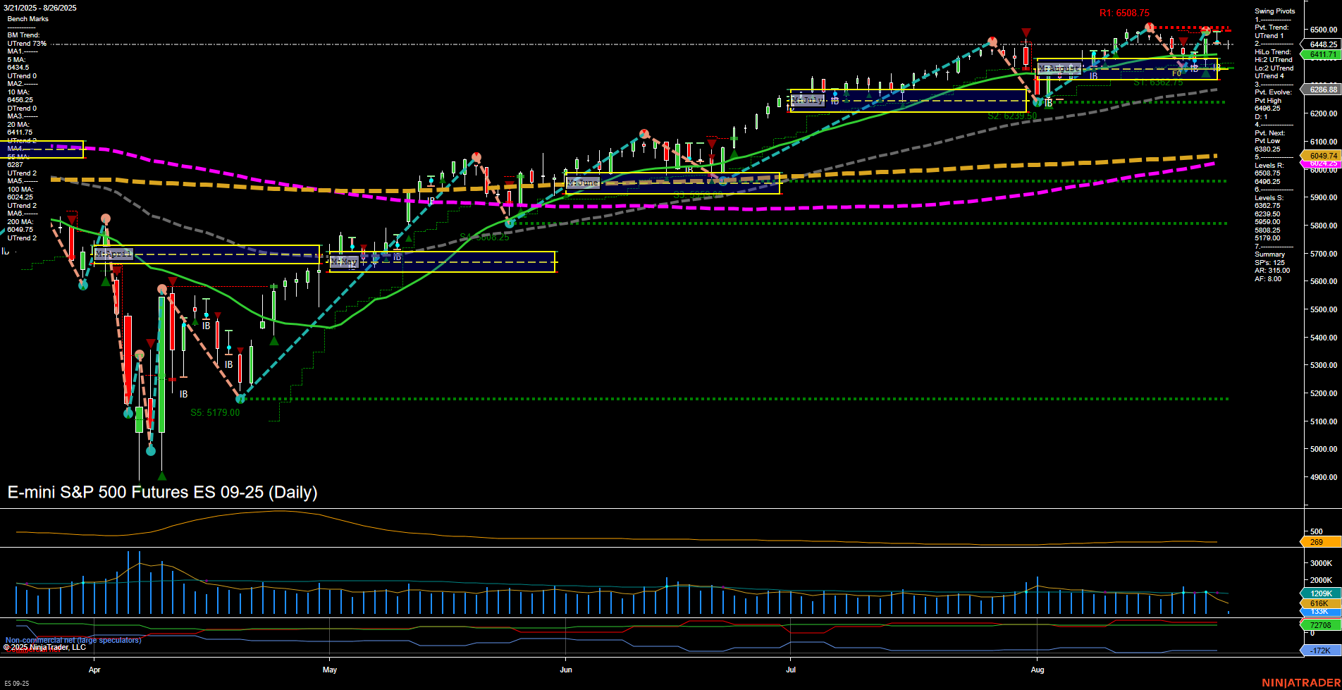 ES E-mini S&P 500 Futures Daily Chart Analysis: 2025-Aug-26 07:06 CT