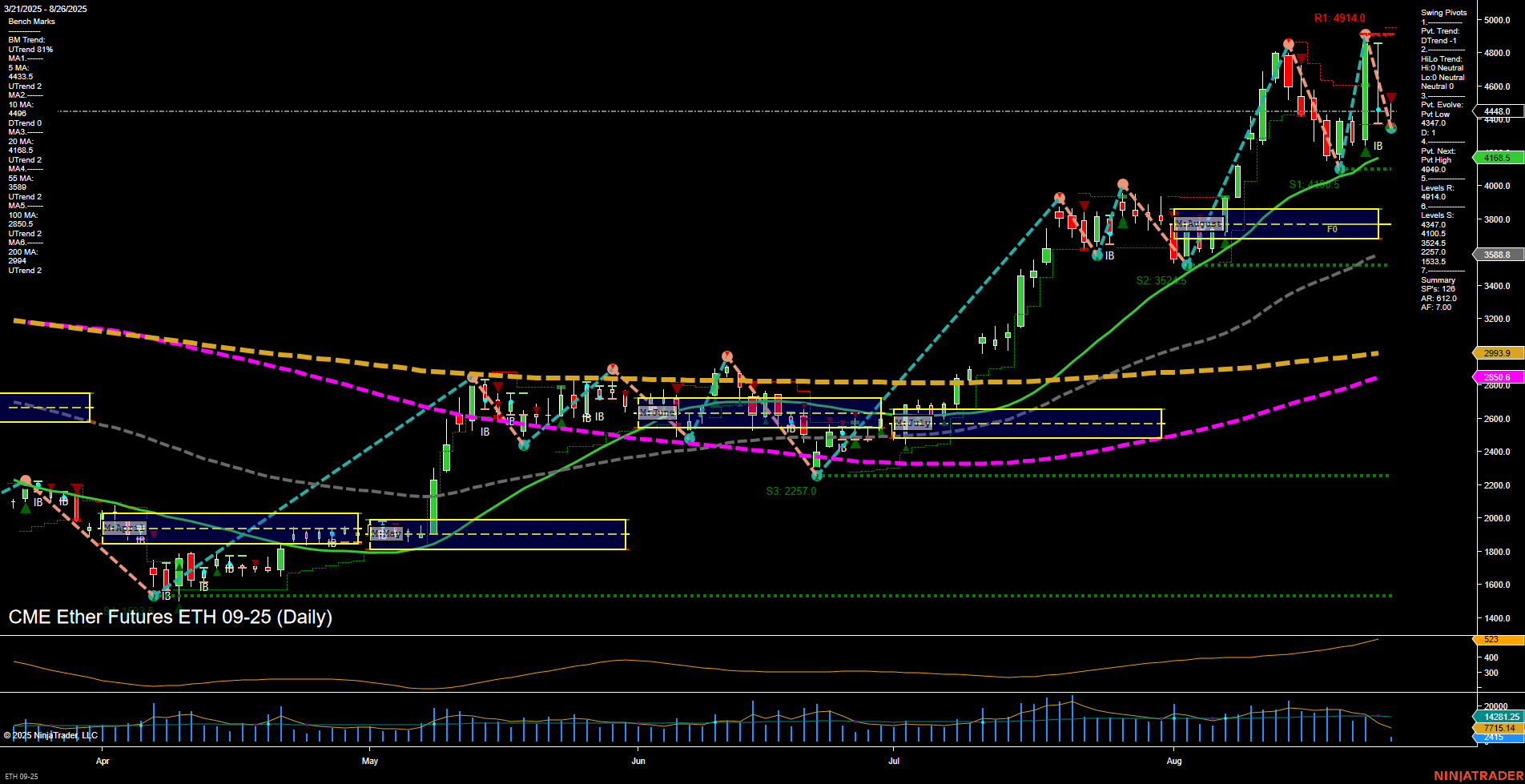 ETH CME Ether Futures Daily Chart Analysis: 2025-Aug-26 07:07 CT