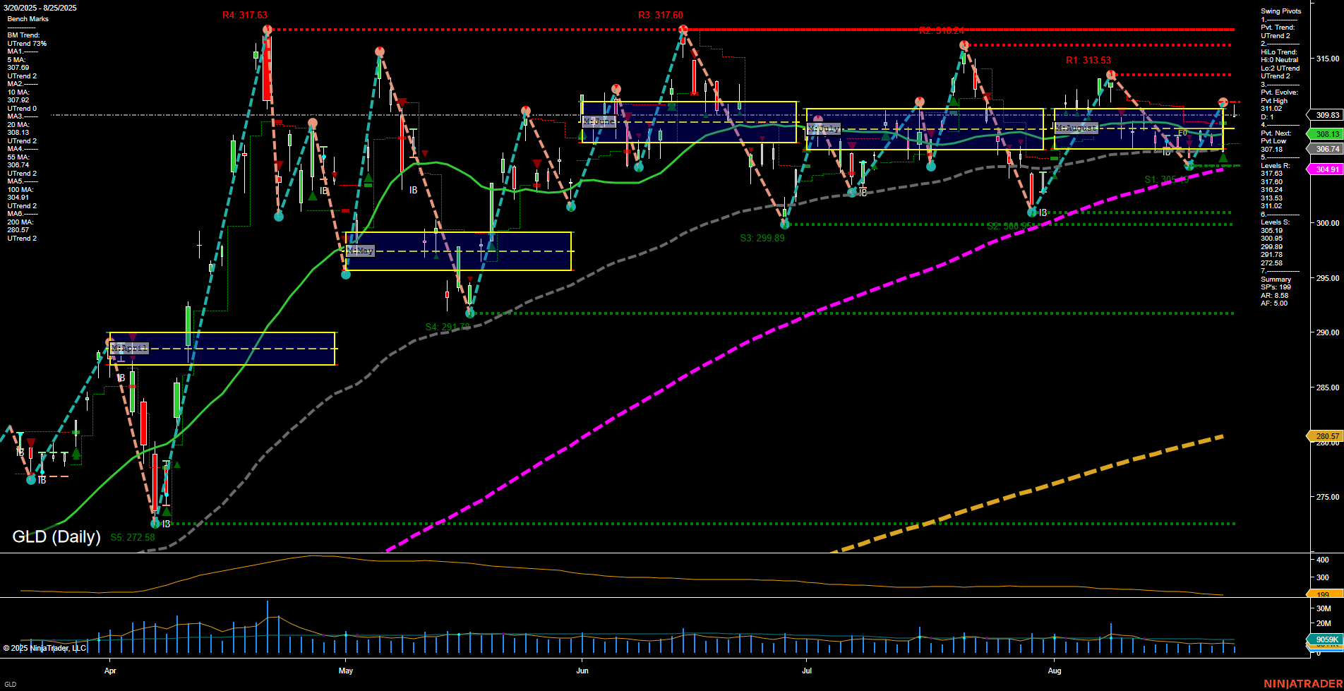 GLD SPDR Gold Shares Daily Chart Analysis: 2025-Aug-26 07:11 CT