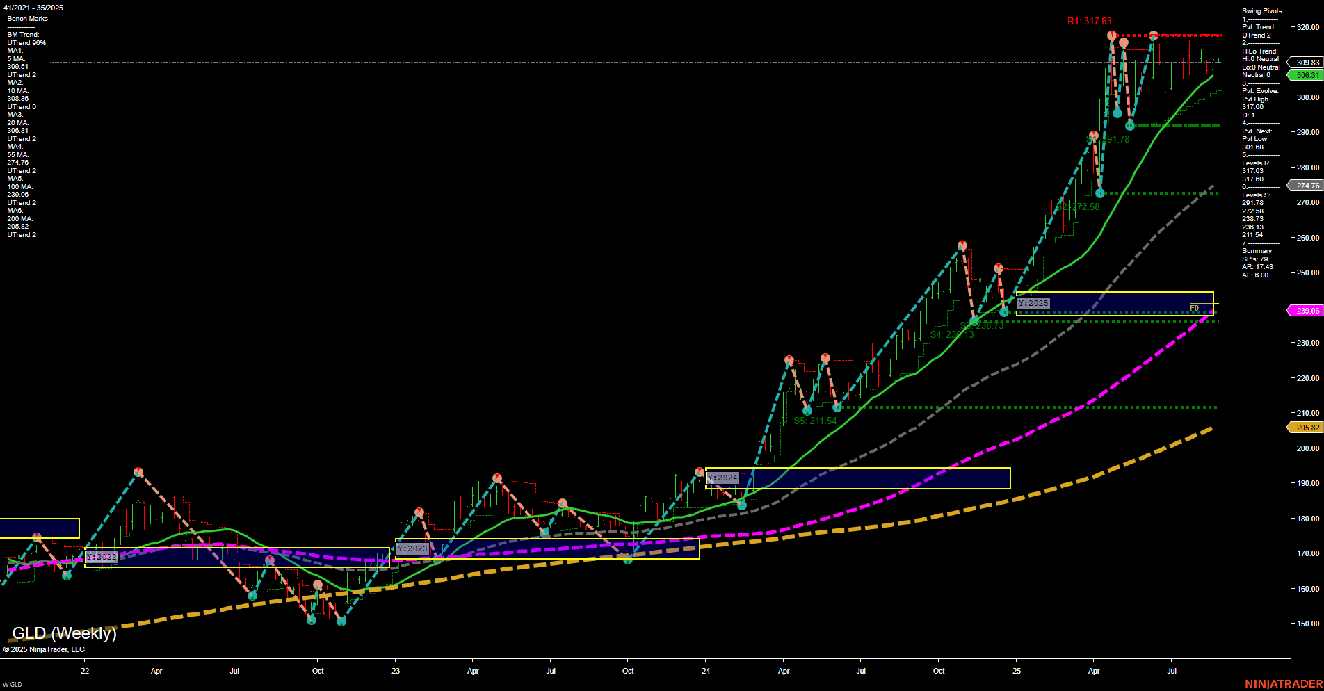 GLD SPDR Gold Shares Weekly Chart Analysis: 2025-Aug-26 07:11 CT
