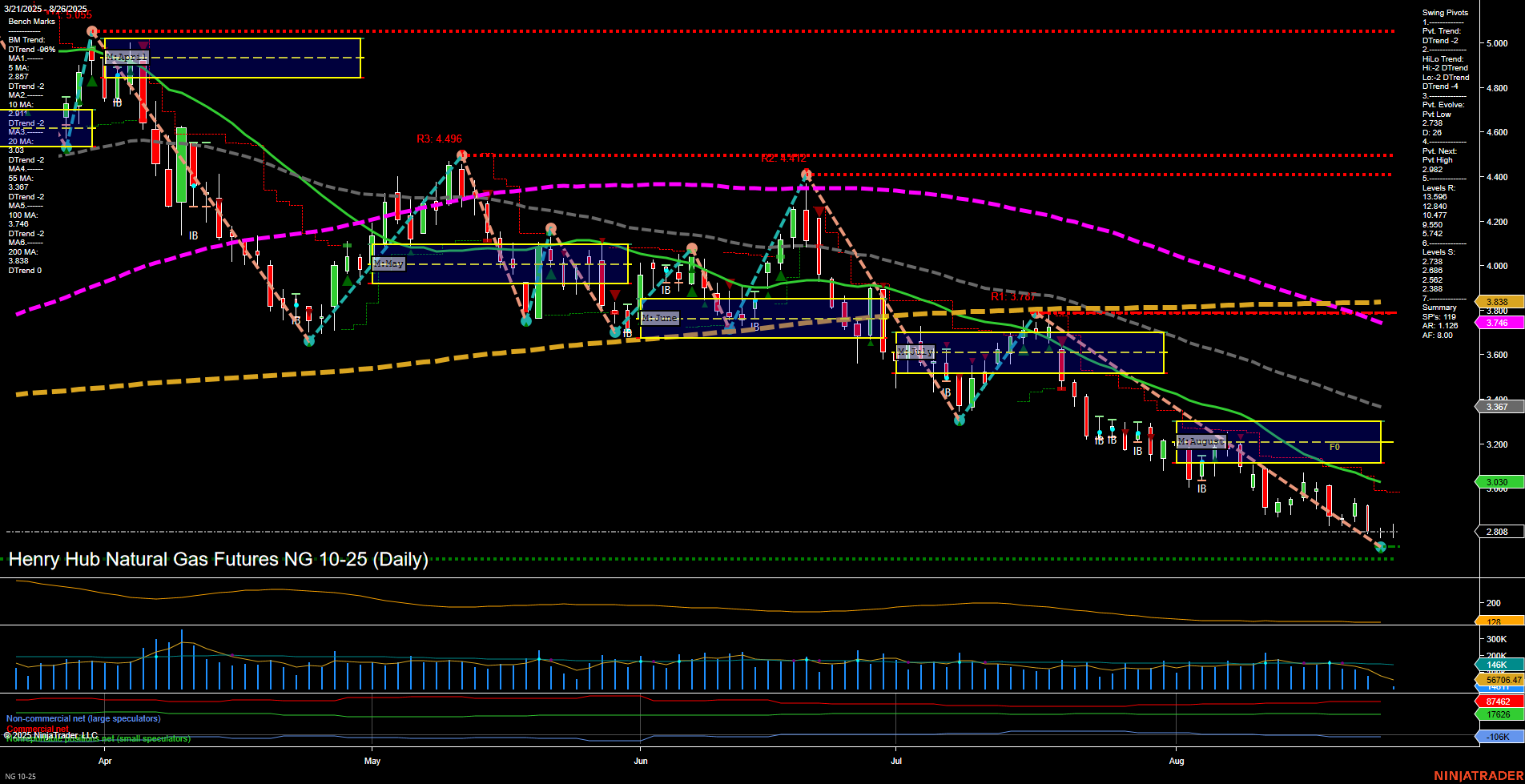 NG Henry Hub Natural Gas Futures Daily Chart Analysis: 2025-Aug-26 07:12 CT