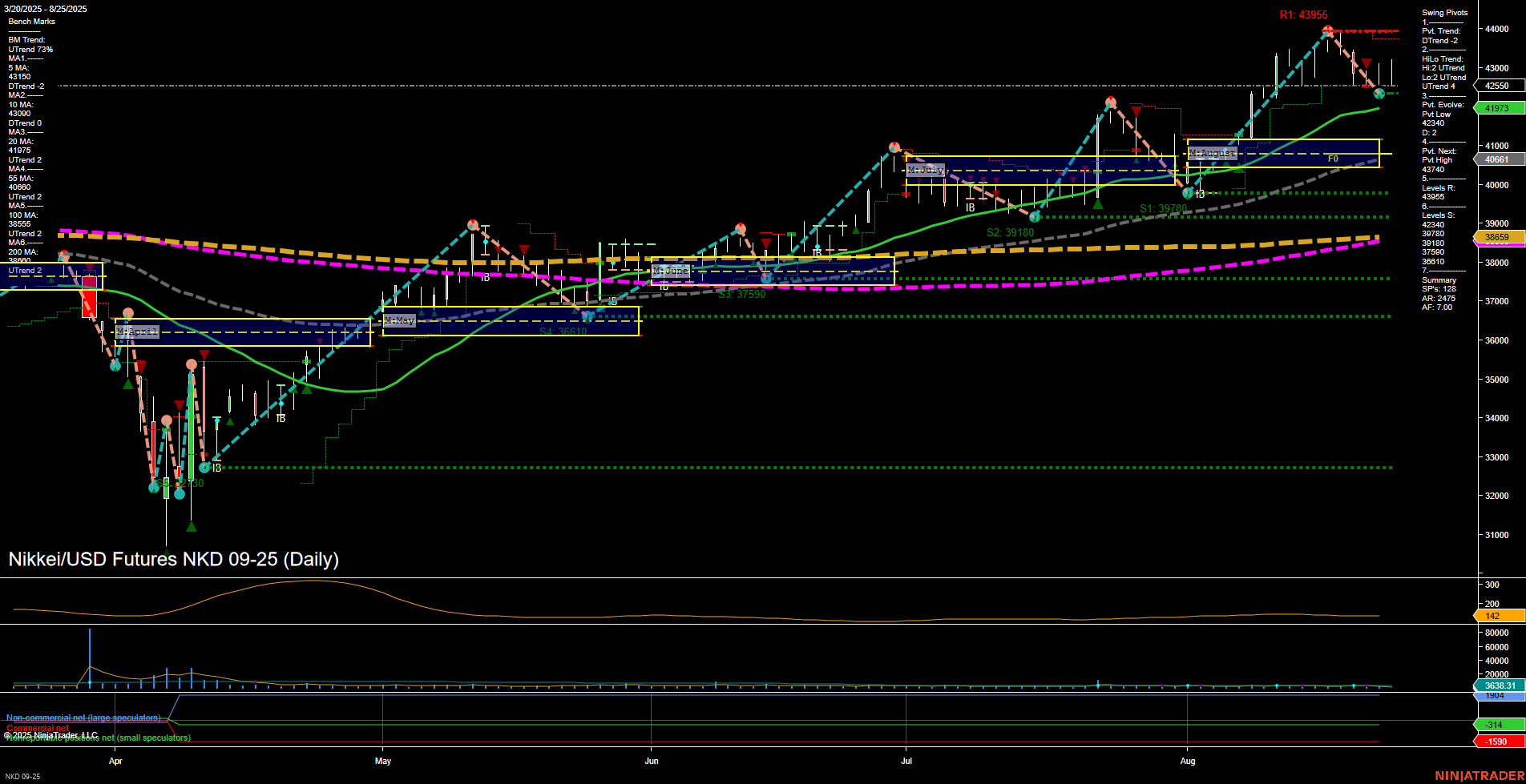 NKD Nikkei/USD Futures Daily Chart Analysis: 2025-Aug-26 07:13 CT