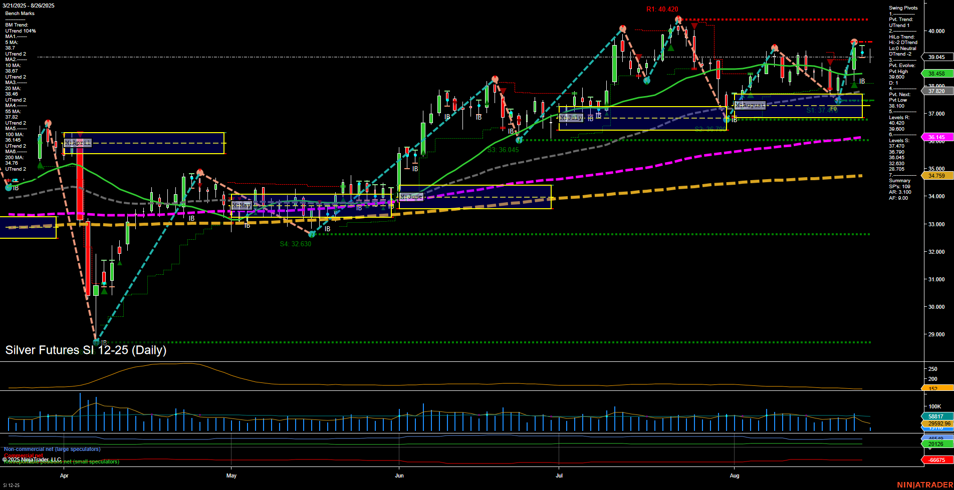 SI Silver Futures Daily Chart Analysis: 2025-Aug-26 07:17 CT