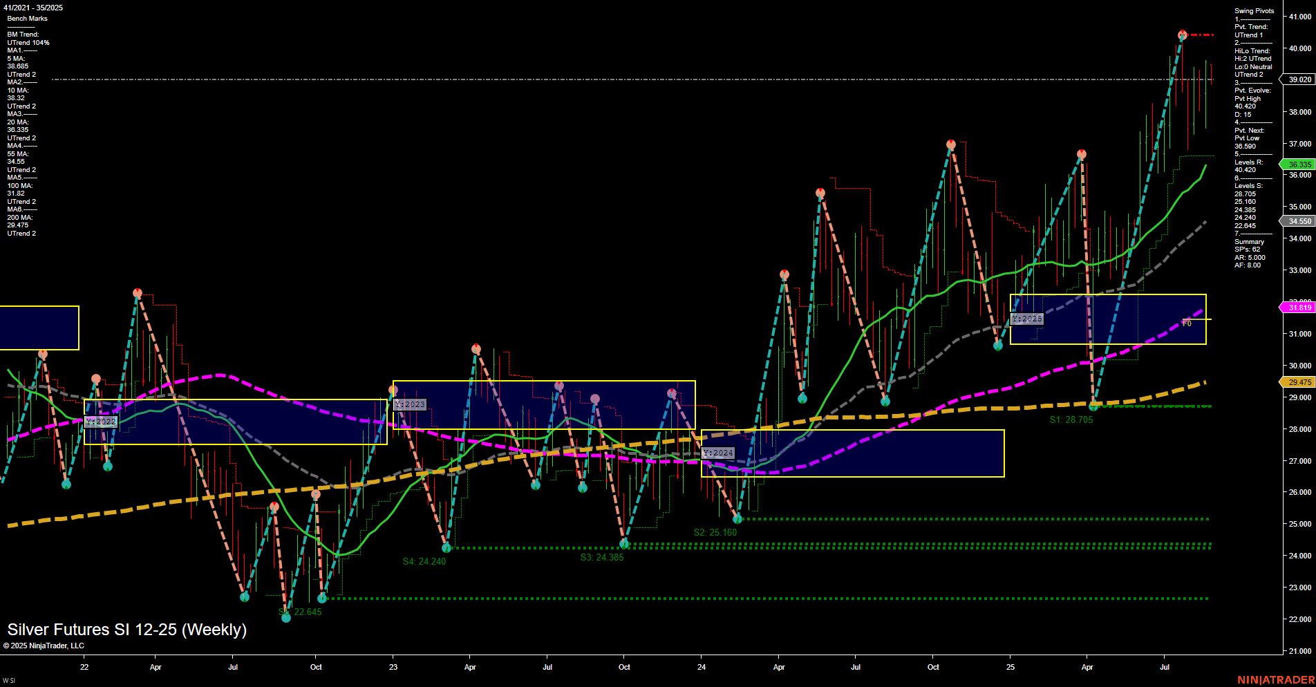 SI Silver Futures Weekly Chart Analysis: 2025-Aug-26 07:17 CT