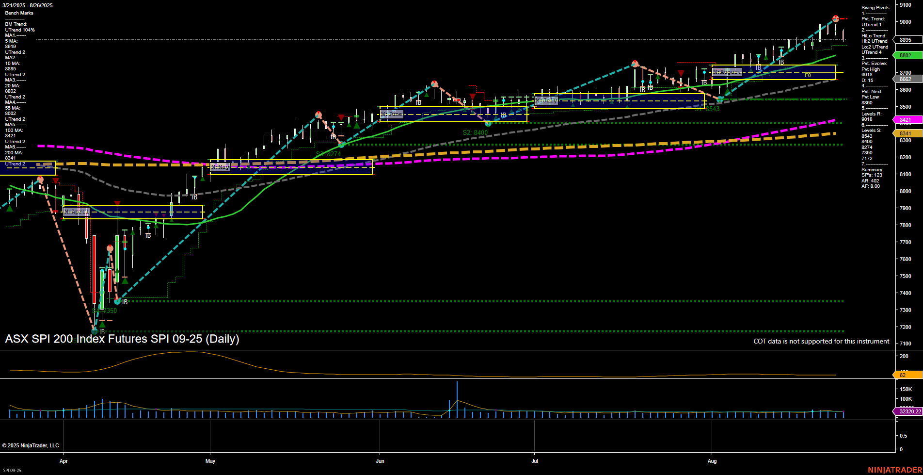 SPI ASX SPI 200 Index Futures Daily Chart Analysis: 2025-Aug-26 07:17 CT