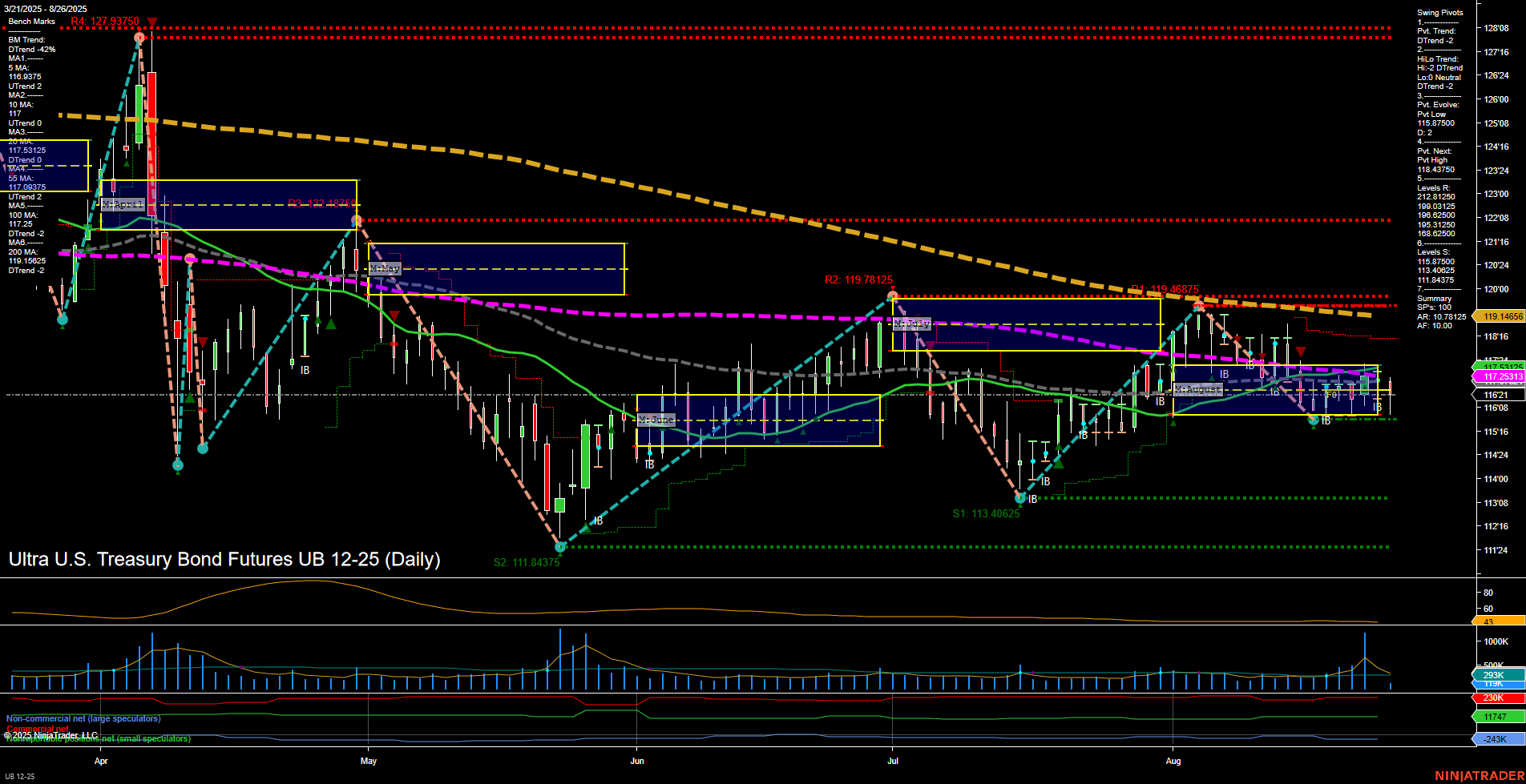 UB Ultra U.S. Treasury Bond Futures Daily Chart Analysis: 2025-Aug-26 07:19 CT