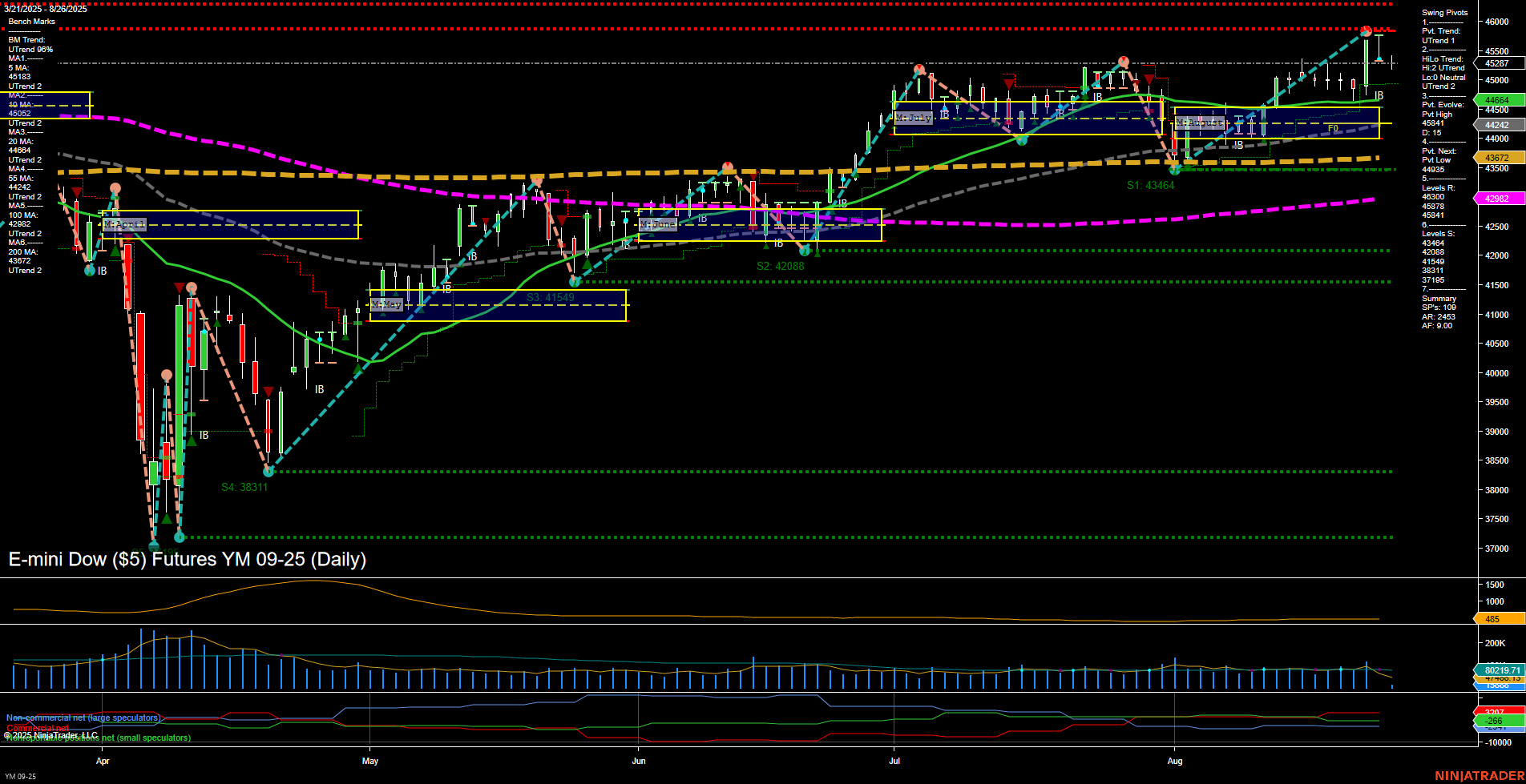 YM E-mini Dow ($5) Futures Daily Chart Analysis: 2025-Aug-26 07:21 CT