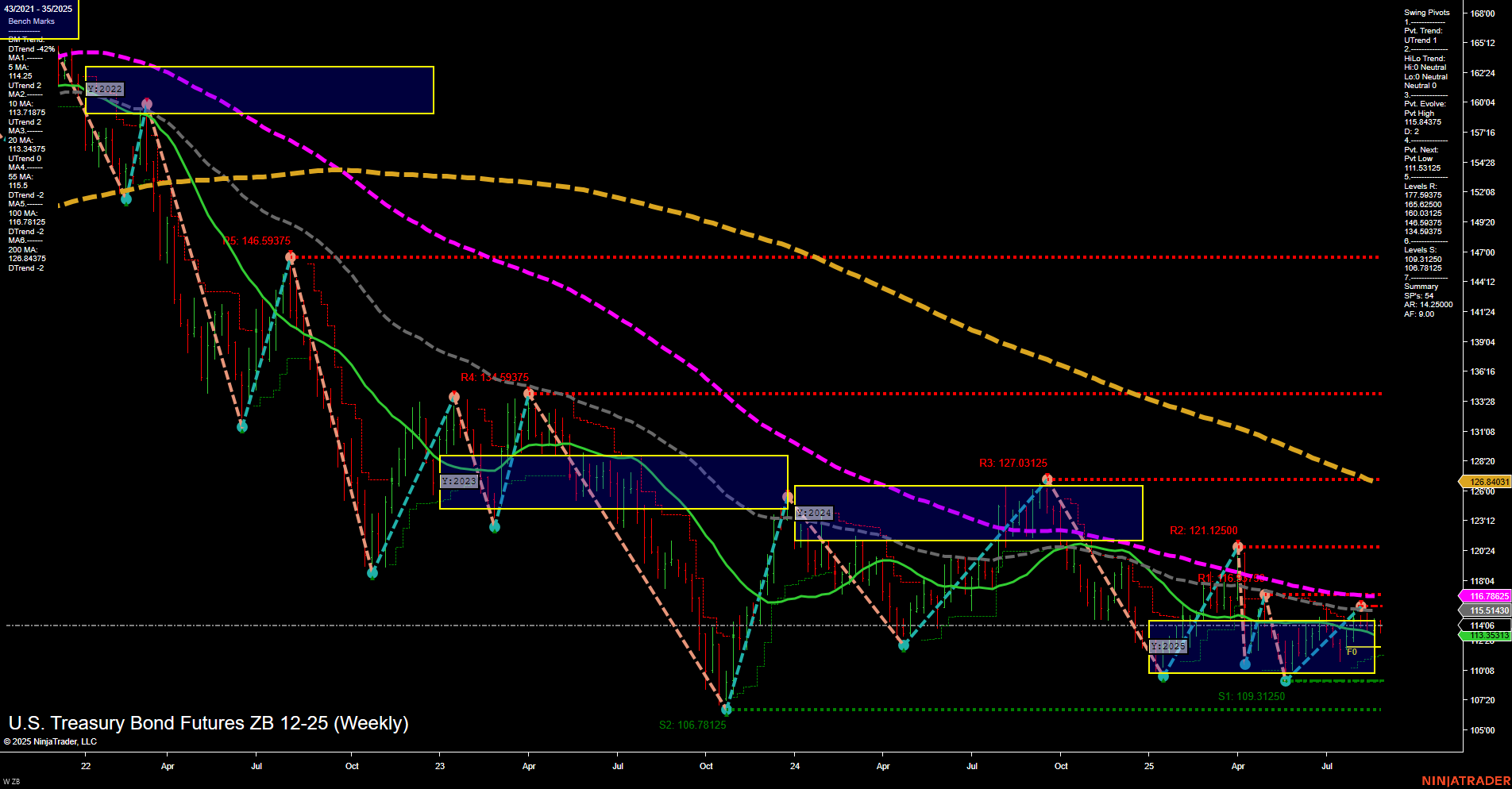 ZB U.S. Treasury Bond Futures Weekly Chart Analysis: 2025-Aug-26 07:22 CT