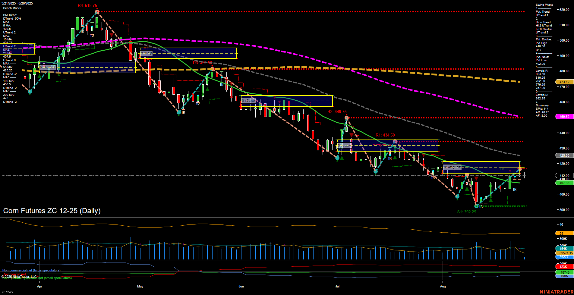 ZC Corn Futures Daily Chart Analysis: 2025-Aug-26 07:22 CT