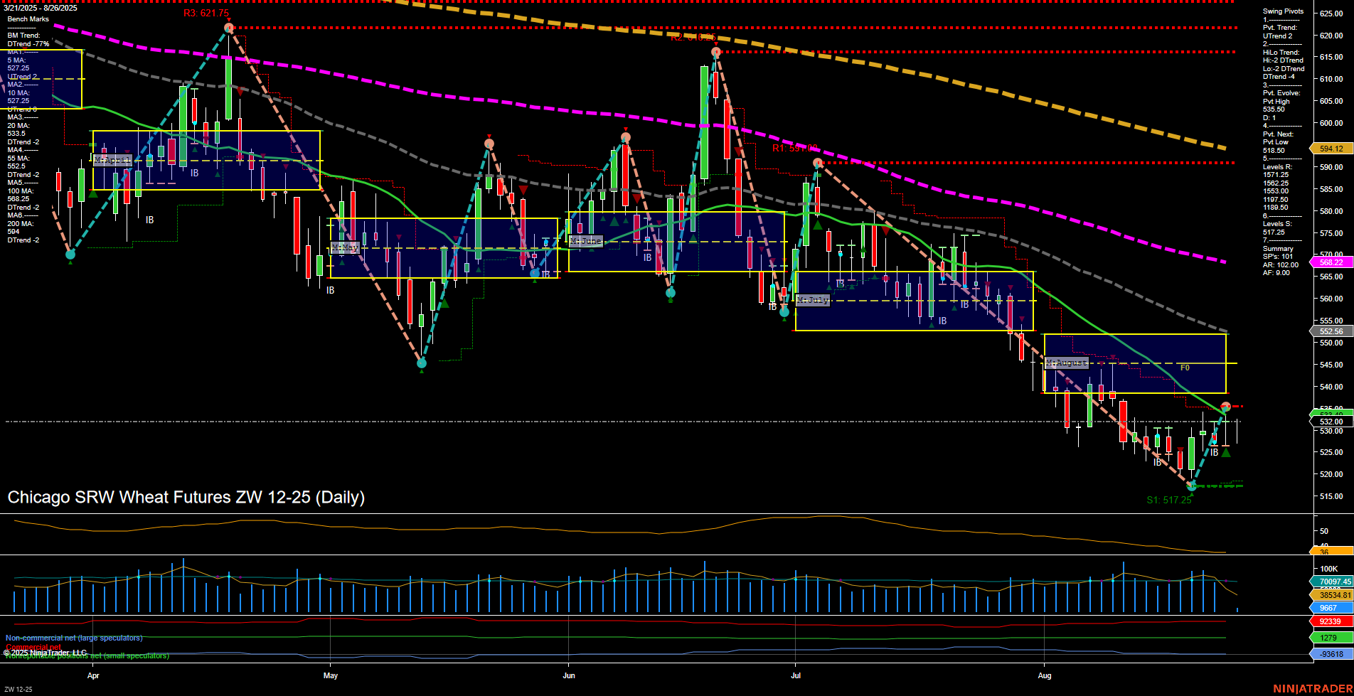 ZW Chicago SRW Wheat Futures Daily Chart Analysis: 2025-Aug-26 07:24 CT
