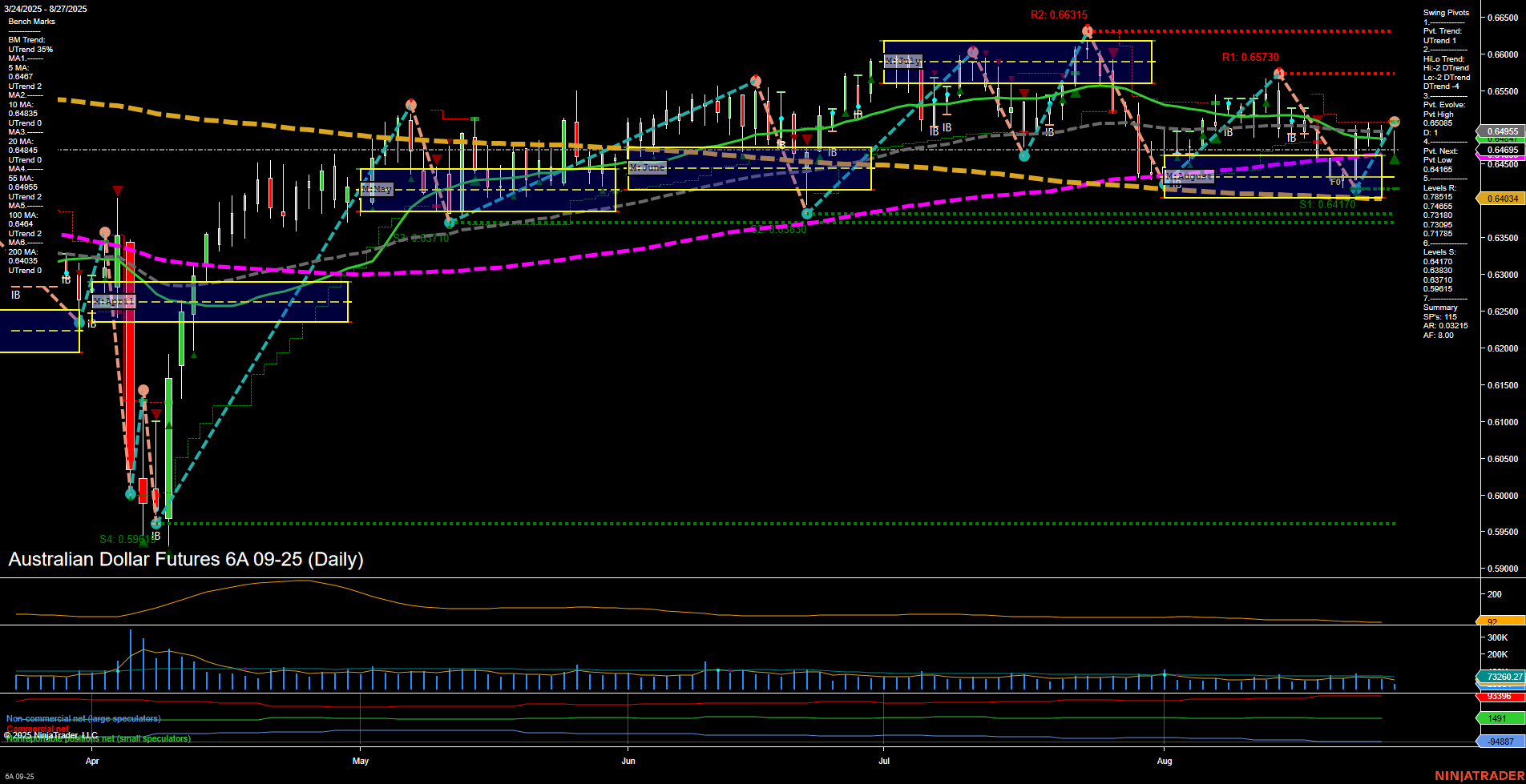 6A Australian Dollar Futures Daily Chart Analysis: 2025-Aug-27 07:00 CT