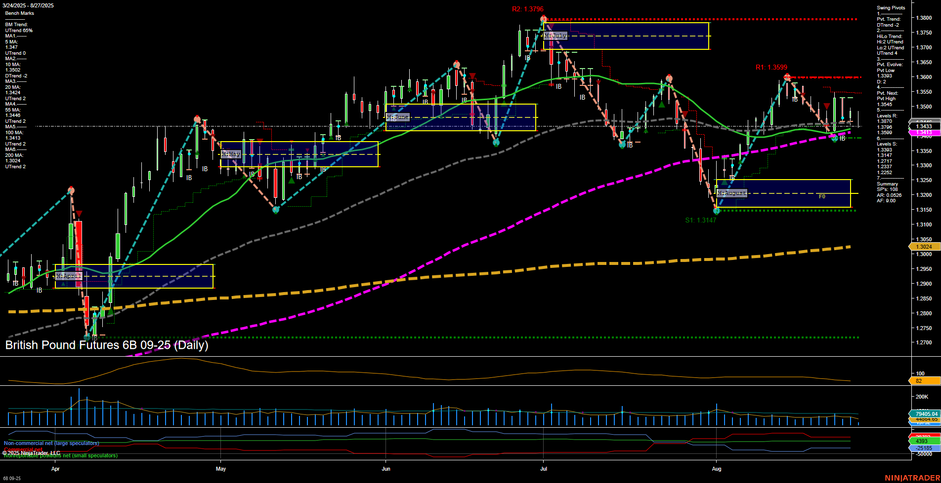 6B British Pound Futures Daily Chart Analysis: 2025-Aug-27 07:01 CT