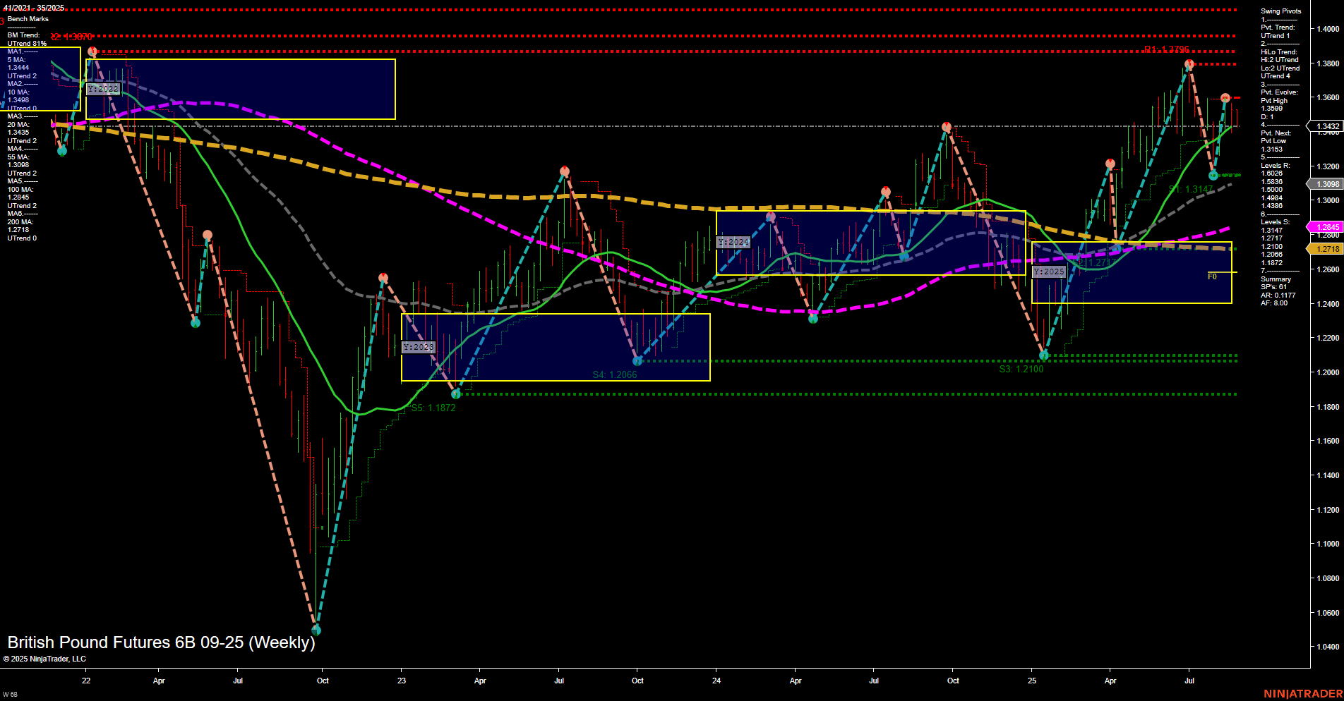 6B British Pound Futures Weekly Chart Analysis: 2025-Aug-27 07:01 CT