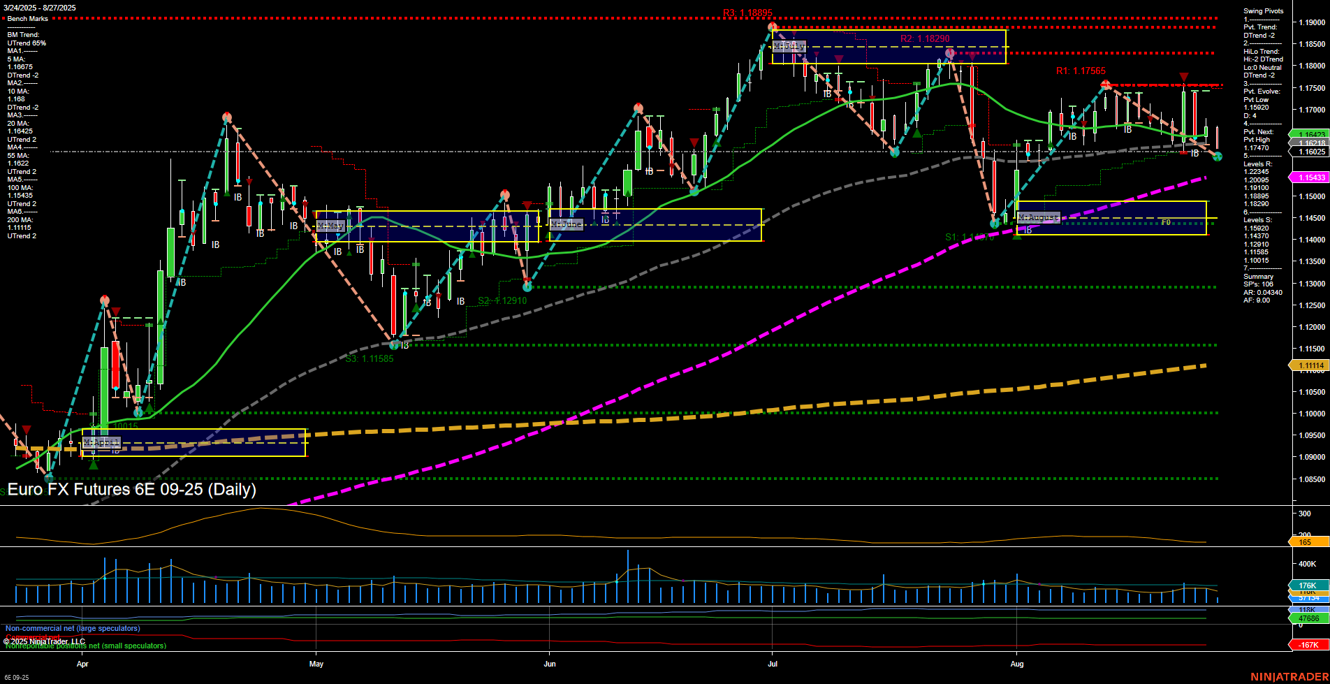 6E Euro FX Futures Daily Chart Analysis: 2025-Aug-27 07:02 CT