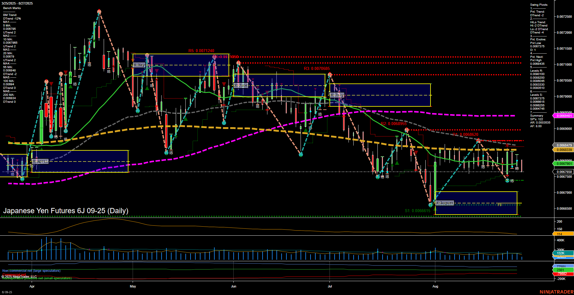 6J Japanese Yen Futures Daily Chart Analysis: 2025-Aug-27 07:03 CT