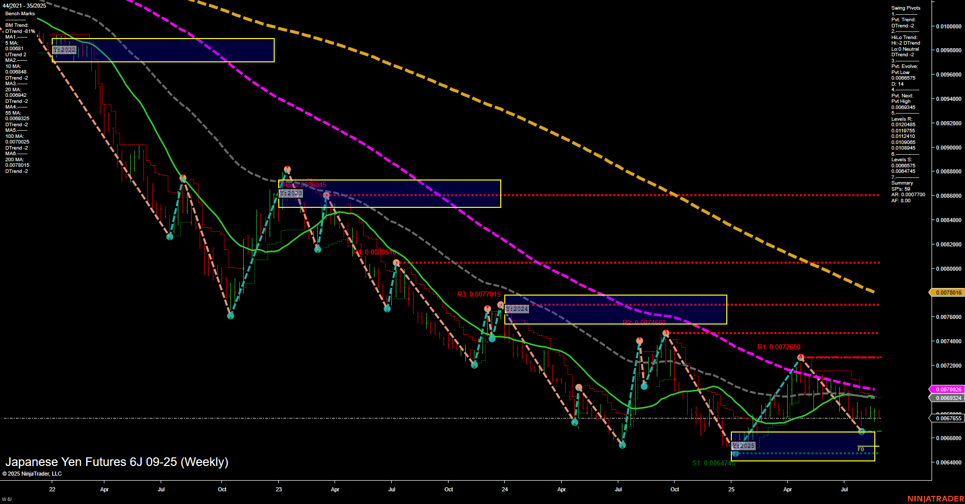 6J Japanese Yen Futures Weekly Chart Analysis: 2025-Aug-27 07:03 CT