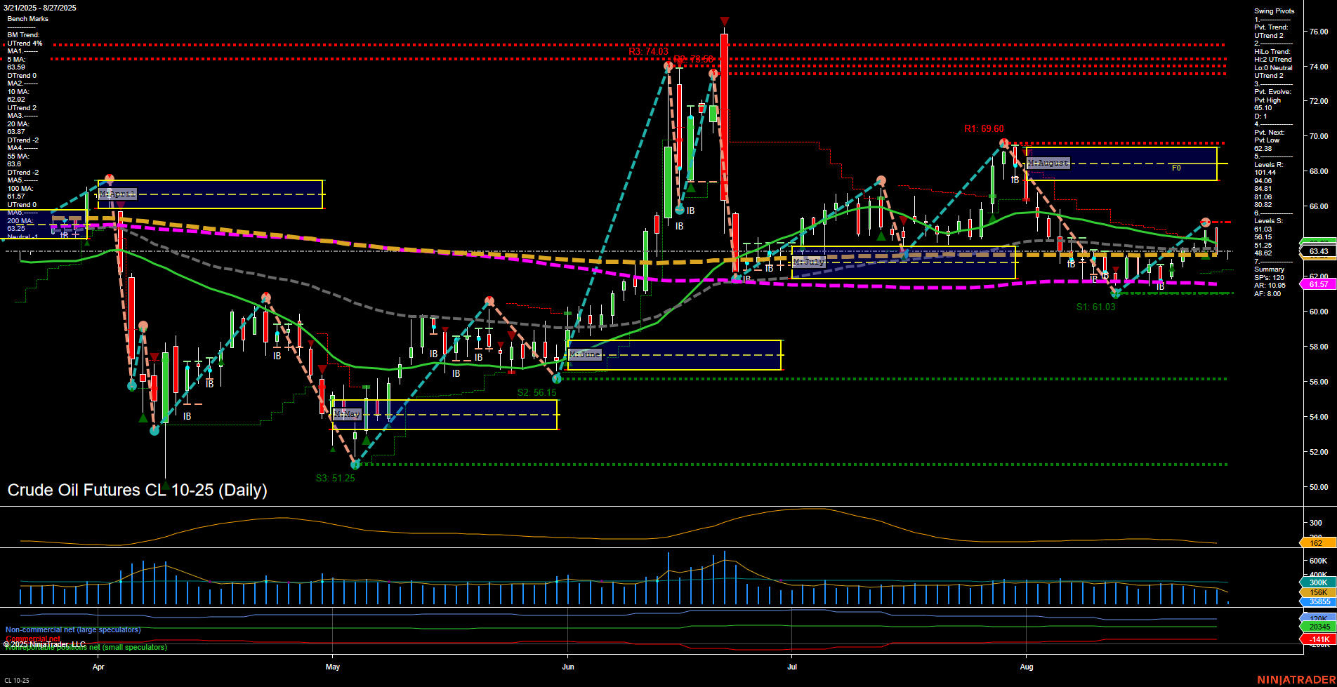 CL Crude Oil Futures Daily Chart Analysis: 2025-Aug-27 07:05 CT