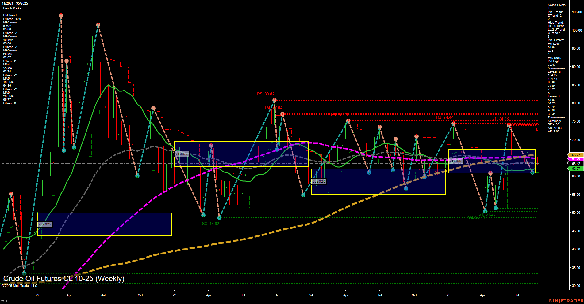 CL Crude Oil Futures Weekly Chart Analysis: 2025-Aug-27 07:06 CT