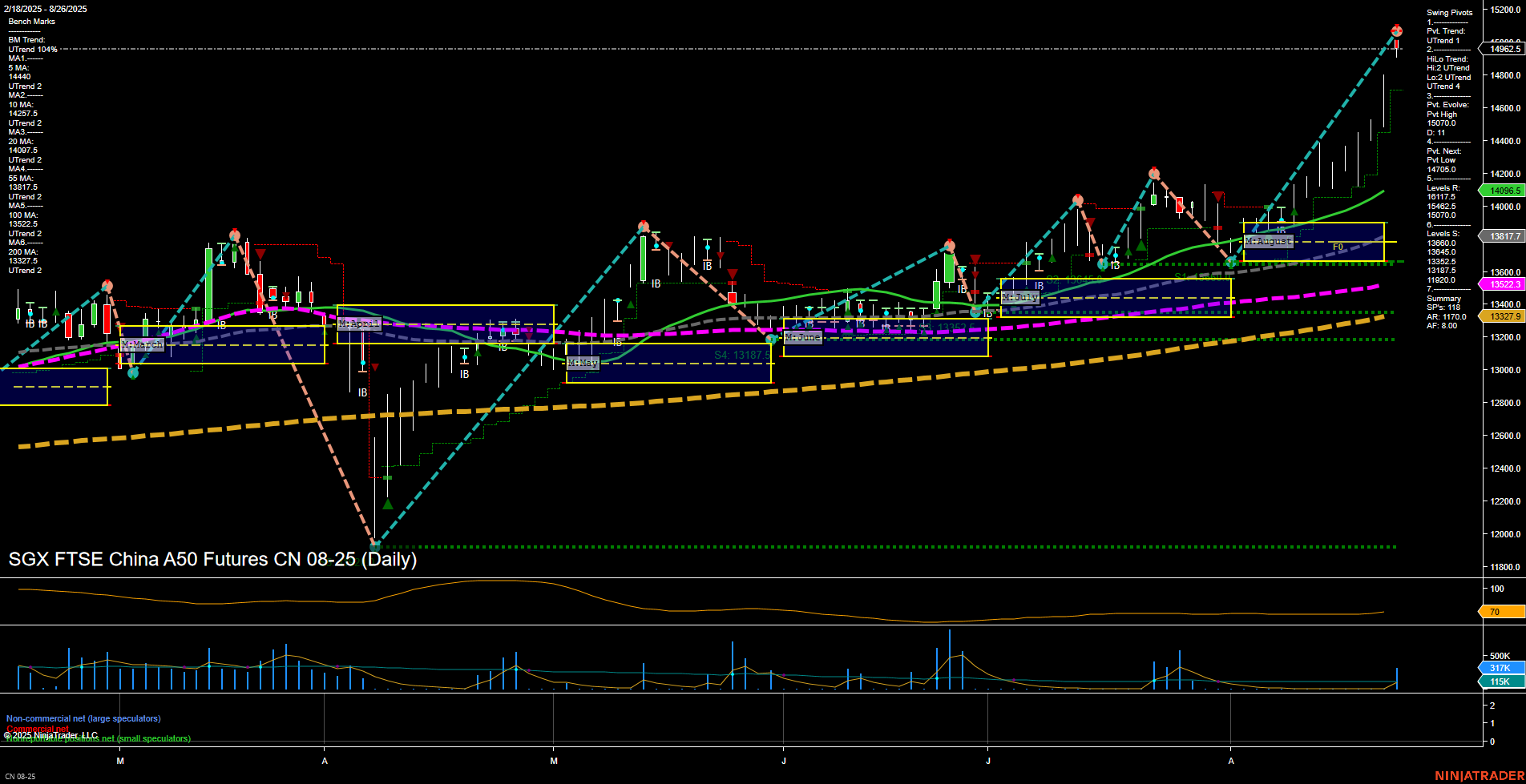 CN SGX FTSE China A50 Futures Daily Chart Analysis: 2025-Aug-27 07:07 CT
