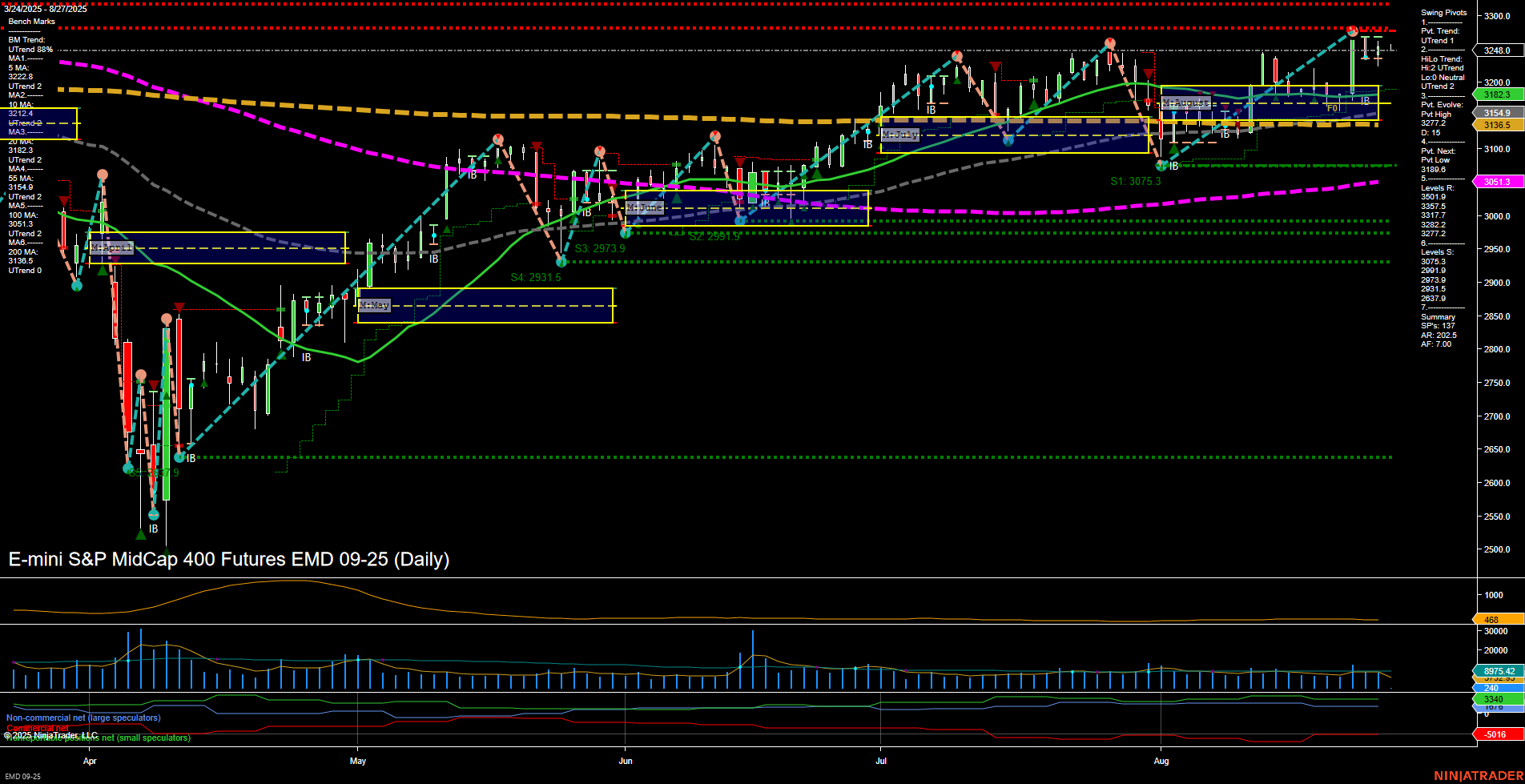 EMD E-mini S&P MidCap 400 Futures Daily Chart Analysis: 2025-Aug-27 07:07 CT