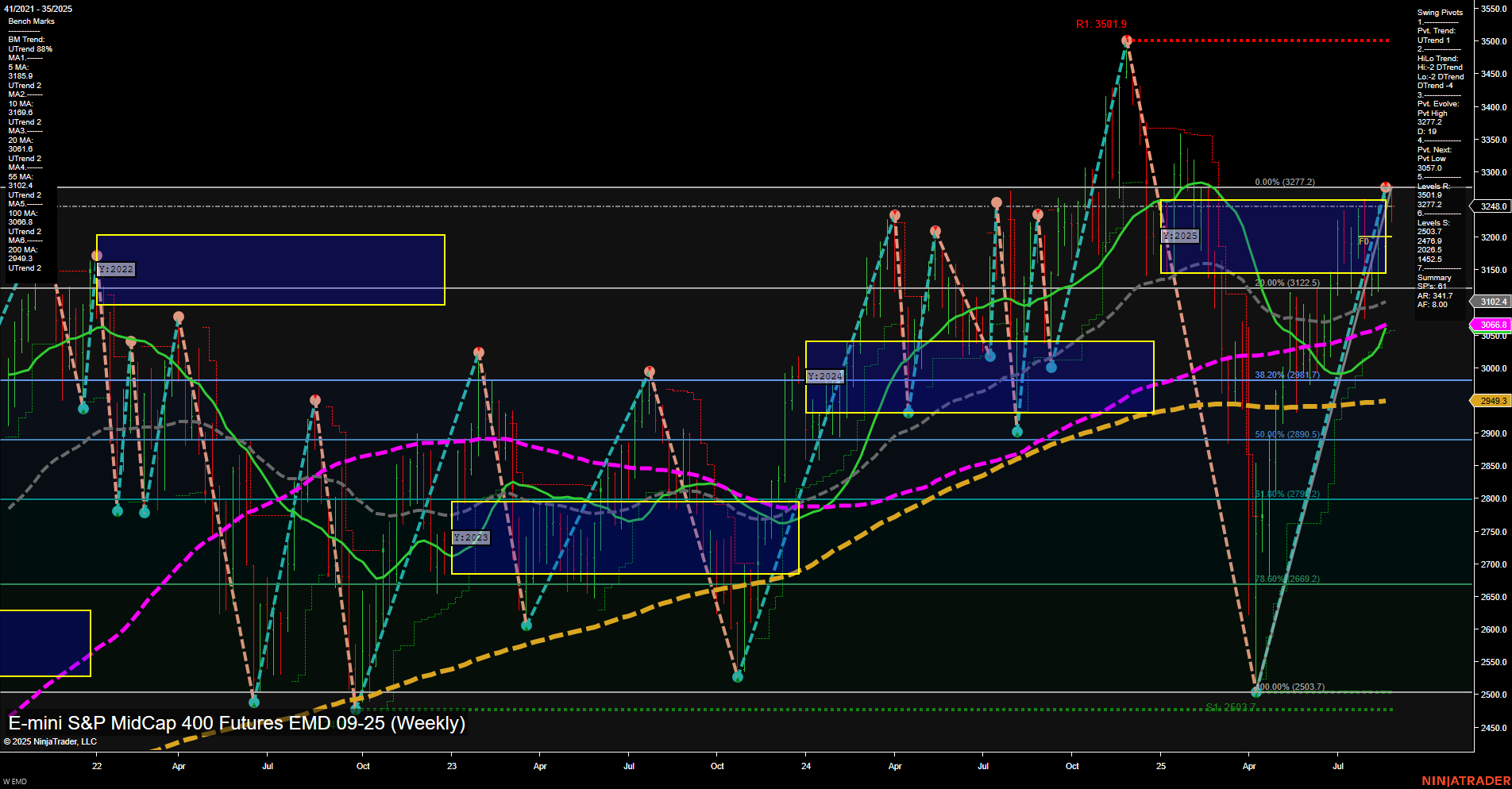 EMD E-mini S&P MidCap 400 Futures Weekly Chart Analysis: 2025-Aug-27 07:08 CT