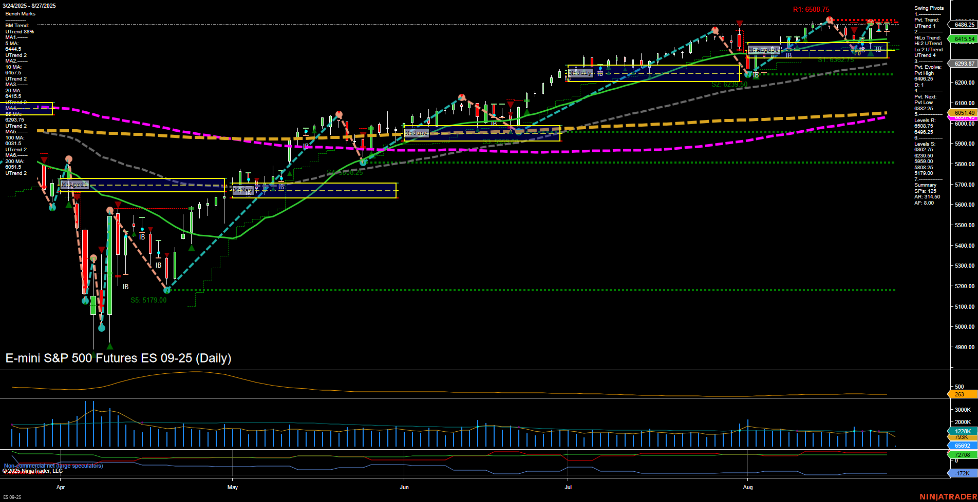 ES E-mini S&P 500 Futures Daily Chart Analysis: 2025-Aug-27 07:08 CT