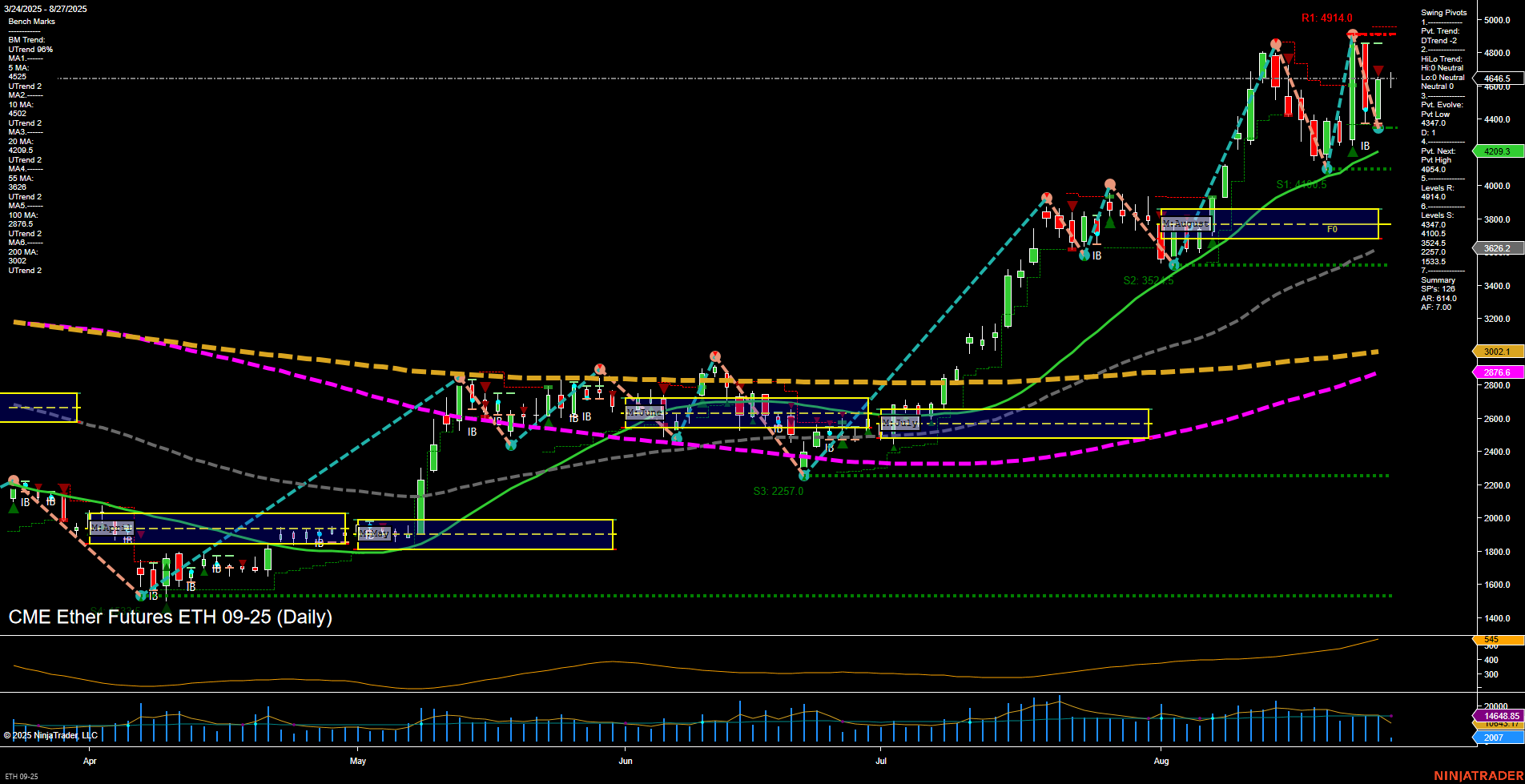 ETH CME Ether Futures Daily Chart Analysis: 2025-Aug-27 07:09 CT