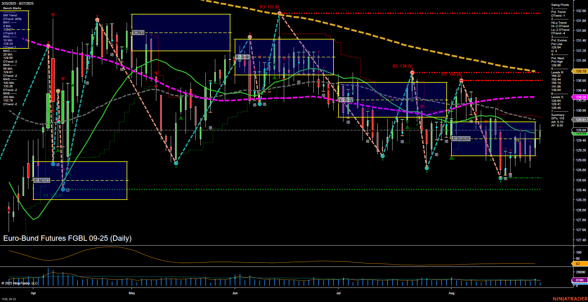 FGBL Euro-Bund Futures Daily Chart Analysis: 2025-Aug-27 07:11 CT