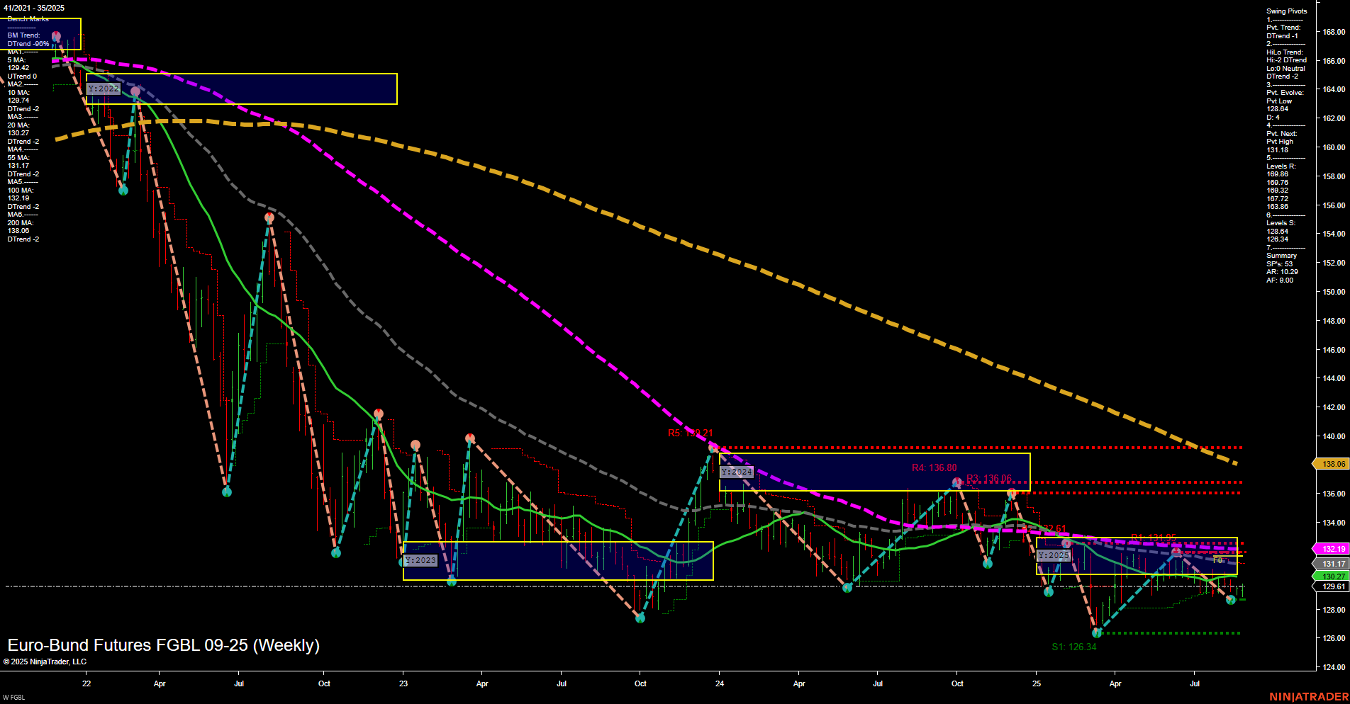 FGBL Euro-Bund Futures Weekly Chart Analysis: 2025-Aug-27 07:11 CT