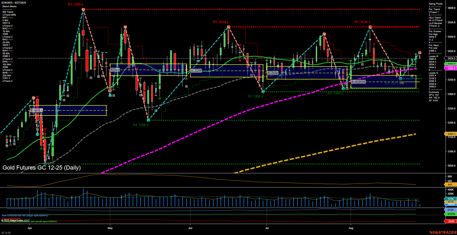 GC Gold Futures Daily Chart Analysis: 2025-Aug-27 07:12 CT
