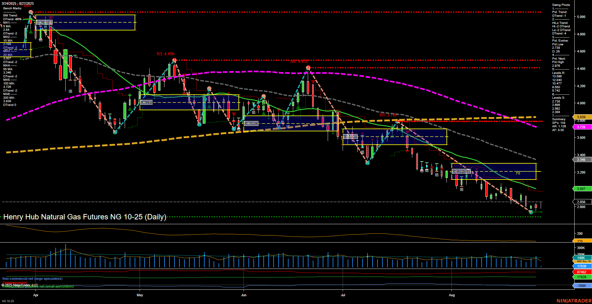 NG Henry Hub Natural Gas Futures Daily Chart Analysis: 2025-Aug-27 07:13 CT