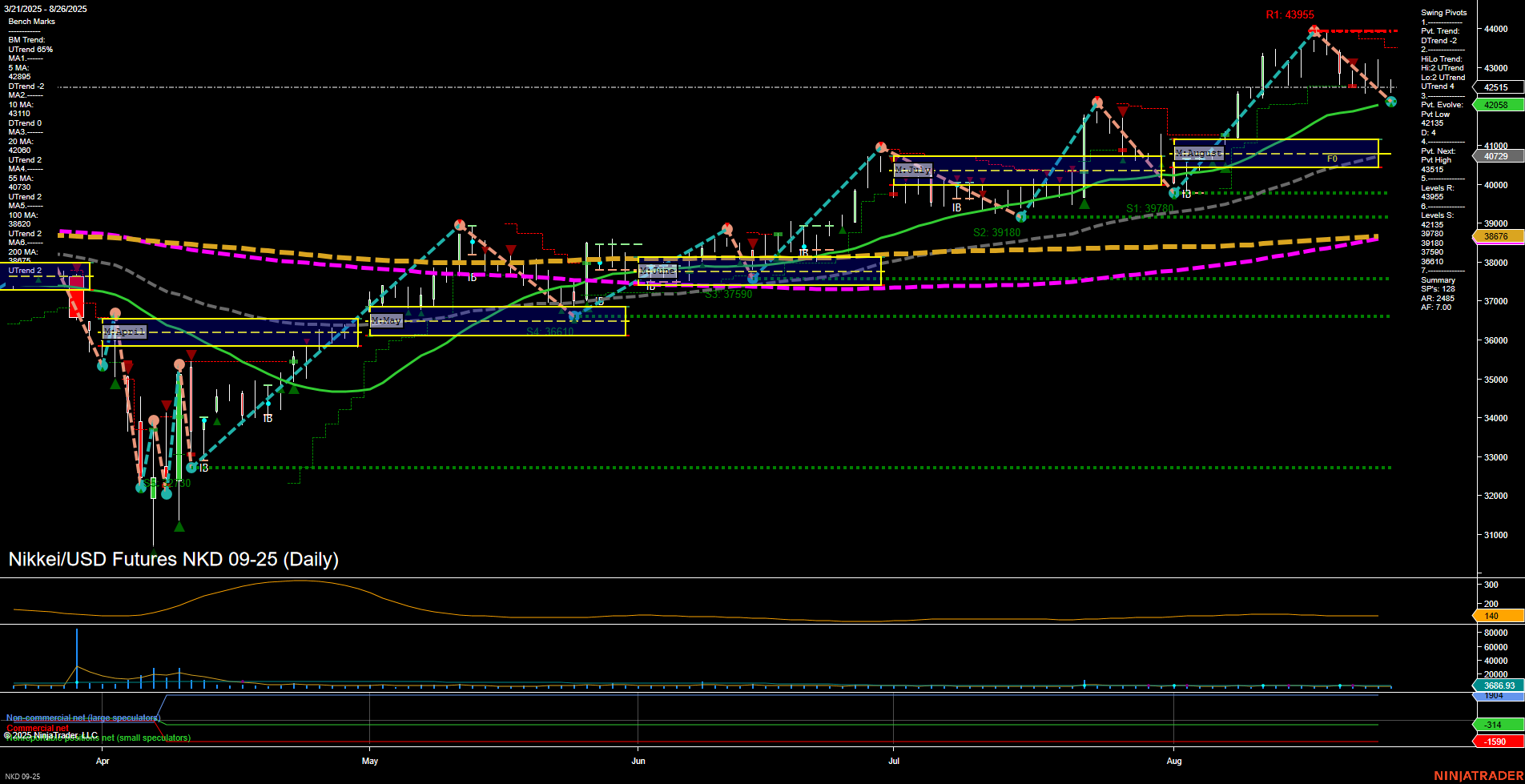 NKD Nikkei/USD Futures Daily Chart Analysis: 2025-Aug-27 07:14 CT