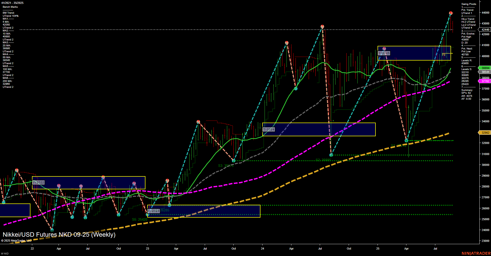 NKD Nikkei/USD Futures Weekly Chart Analysis: 2025-Aug-27 07:15 CT
