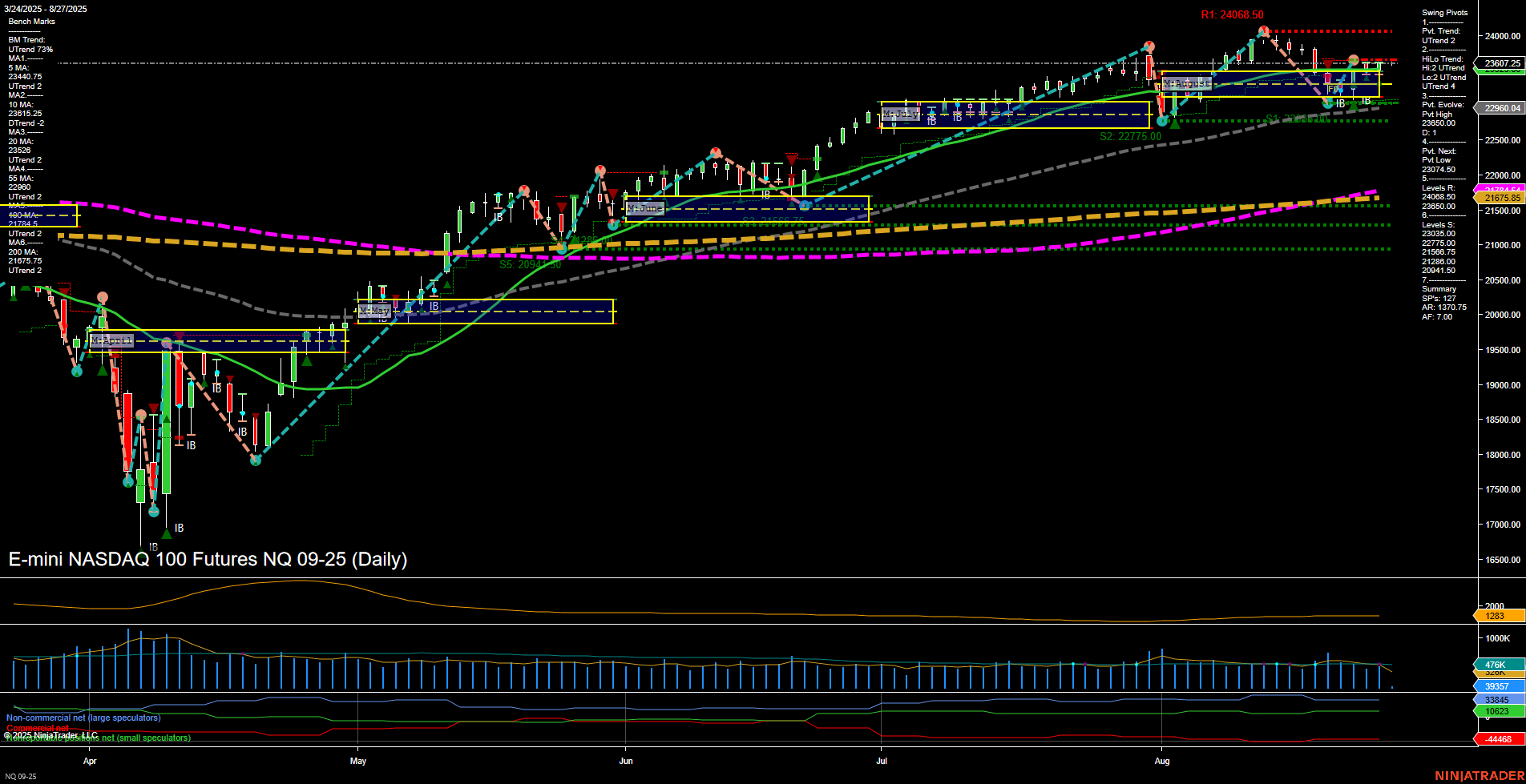 NQ E-mini NASDAQ 100 Futures Daily Chart Analysis: 2025-Aug-27 07:15 CT